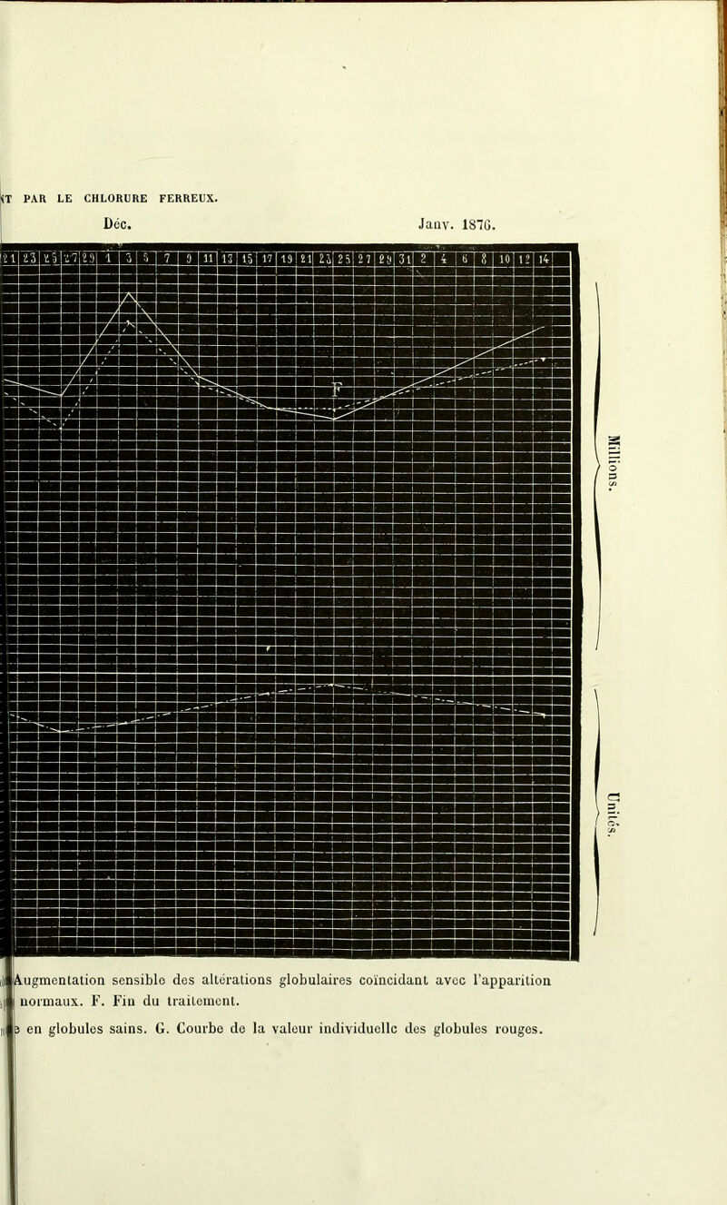 «T PAR LE CHLORURE FERREUX. Déc. Janv. 187G. li (Augmentation sensible des altérations globulaires coïncidant avec l’apparition i| i normaux. F. Fin du traitement. n î en globules sains. G. Courbe de la valeur individuelle des globules rouges. Millions. Unités.