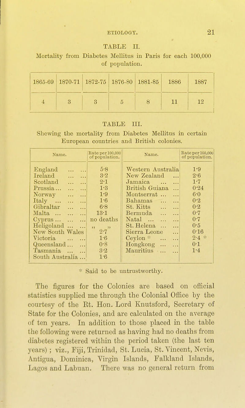 TABLE H. Mortality from Diabetes Mellitus in Paris for each 100,000 of population. 1865-69 1870-71 1872-75 1876-80 1881-85 1886 1887 4 3 3 5 8 11 12 TABLE III. Shewing the mortality from Diabetes Mellitus in certain European countries and British colonies. Name. Bate per 100,000 Name. Bate per 100,000 of population. of population. England 5-8 Western Australia 1-9 Ireland 3-2 New Zealand 2-6 Scotland 2-1 Jamaica 1-7 Prussia 1-3 British Guiana ... 0-24 Norway 1-9 Montserrat 6-0 Italy 1-6 Bahamas 0-2 Gibraltar 6-8 St. Kitts 0-2 Malta 13-1 Bermuda 0-7 Cyprus no deaths Natal 0-7 Heligoland >> » St. Helena 0-5 New South Wales 2-7 Sierra Leone 016 Victoria 1-6 Ceylon * 2-4 * Queensland 0-8 Hongkong 0-1 Tasmania 3-2 Mauritius 1-4 South Australia ... 1-6 * Said to be untrustworthy. The figures for the Colonies are based on official statistics supplied me through the Colonial Office by the courtesy of the Et. Hon. Lord Knutsford, Secretary of State for the Colonies, and are calculated on the average of ten years. In addition to those placed in the table the following were returned as having had no deaths from diabetes registered within the period taken (the last ten years) ; viz., Fiji, Trinidad, St. Lucia, St. Vincent, Nevis, Antigua, Dominica, Virgin Islands, Falkland Islands, Lagos and Labuan. There was no general return from