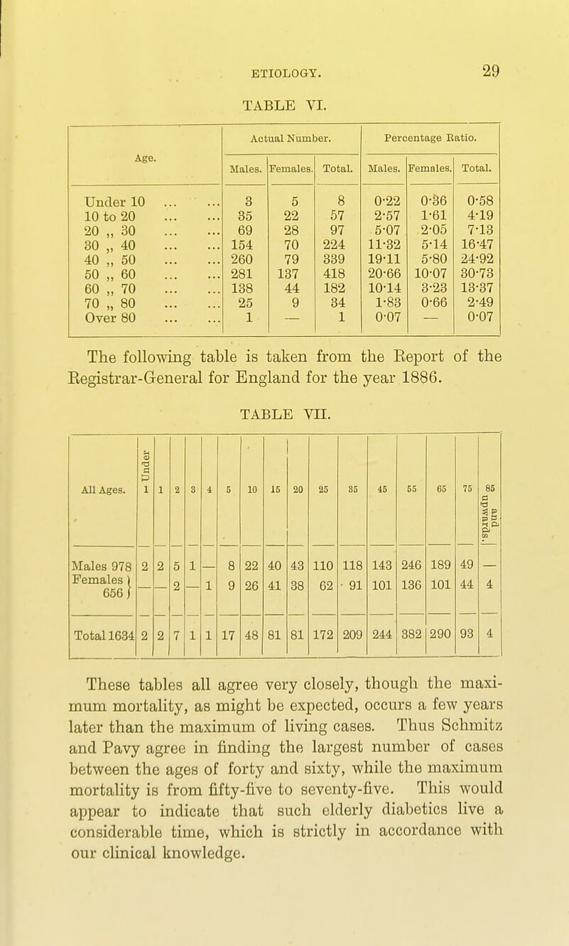 TABLE VI. AgG. Actual Number. Percentage Eatio. Males. Females. Total. Males. Females. Total. Under 10 ... 3 5 8 0-22 0-36 0-58 1U to £y) 35 22 57 2-57 1-61 4-19 20 „ 30 69 28 97 5-07 2-05 7-13 30 „ 40 154 70 224 11-32 5-14 16-47 40 „ 50 260 79 339 19-11 5-80 24-92 50 „ 60 281 137 418 20-66 10-07 30-73 60 „ 70 138 44 182 10-14 3-23 13-37 70 „ 80 25 9 34 1-83 0-66 2-49 Over 80 1 1 0-07 0-07 The following table is taken from the Eeport of the Kegistrar-General for England for the year 1886. TABLE VII. All Ages. Under 1 2 8 i 5 10 15 20 25 35 45 55 65 75 85 a « < g p - H P. Pi 03 Males 978 Females ) 656) 2 2 5 2 1 1 8 9 22 26 40 41 43 38 110 62 118 • 91 143 101 246 136 189 101 49 44 4 Total 1634 2 2 7 1 1 17 48 81 81 172 209 244 382 290 93 4 These tables all agree very closely, though the maxi- mum mortality, as might be expected, occurs a few years later than the maximum of living cases. Thus Schmitz and Pavy agree in finding the largest number of cases between the ages of forty and sixty, while the maximum mortality is from fifty-five to seventy-five. This would appear to indicate that such elderly diabetics live a considerable time, which is strictly in accordance with our clinical knowledge.