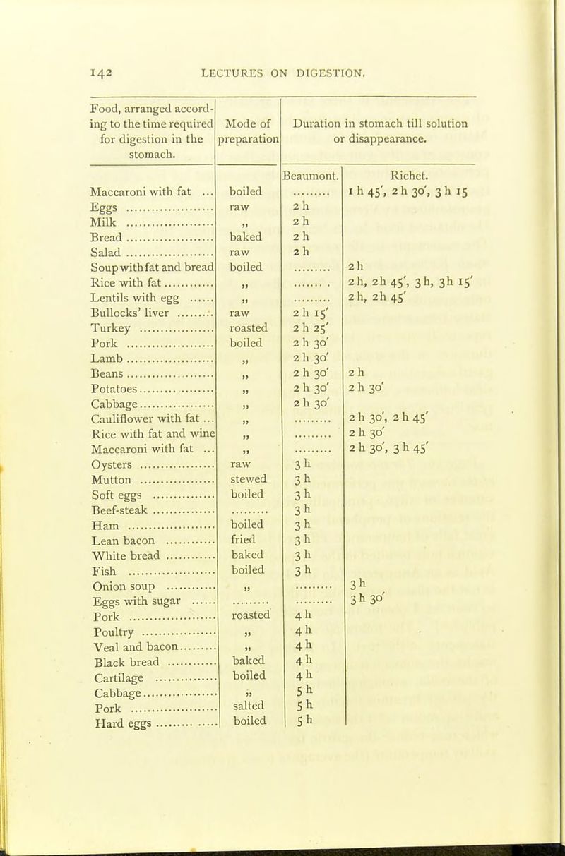 Food, arranged accord- ing to the time required for digestion in the stomach. Mode of preparation Maccaroni with fat Eggs Milk Bread Salad Soup with fat and bread Rice with fat Lentils with egg Bullocks'liver Turkey Pork Lamb Beans Potatoes Cabbage Cauliflower with fat ... Rice with fat and wine Maccaroni with fat Oysters Mutton Soft eggs Beef-steak Ham Lean bacon White bread Fish Onion soup Eggs with sugar ... Pork Poultry Veal and bacon Black bread Cartilage Cabbage Pork Hard eggs boiled raw baked raw boiled raw roasted boiled raw stewed boiled boiled Beaumont. Duration in stomach till solution or disappearance. 2h 2h 2h 2h 2h IS' 2 h 25' 2 h 30' 2 h 30' 2 h 30' 2 h 30' 2 h 30' 3h 3h fried 3h baked 3h boiled 3h i> roasted 4h 4h ji 4h baked 4h boiled 4h )) 5h salted Sh boiled Richet. Ih45', 2h 30', 3h IS 2h 2h, 2h45', 3h, 3h 15' 2h, 2h 4S' 2h 2h 30' 2 h 30', 2 h 45' 2 h 30' 2 h 30', 3 h 4S' 3h 3h 30'