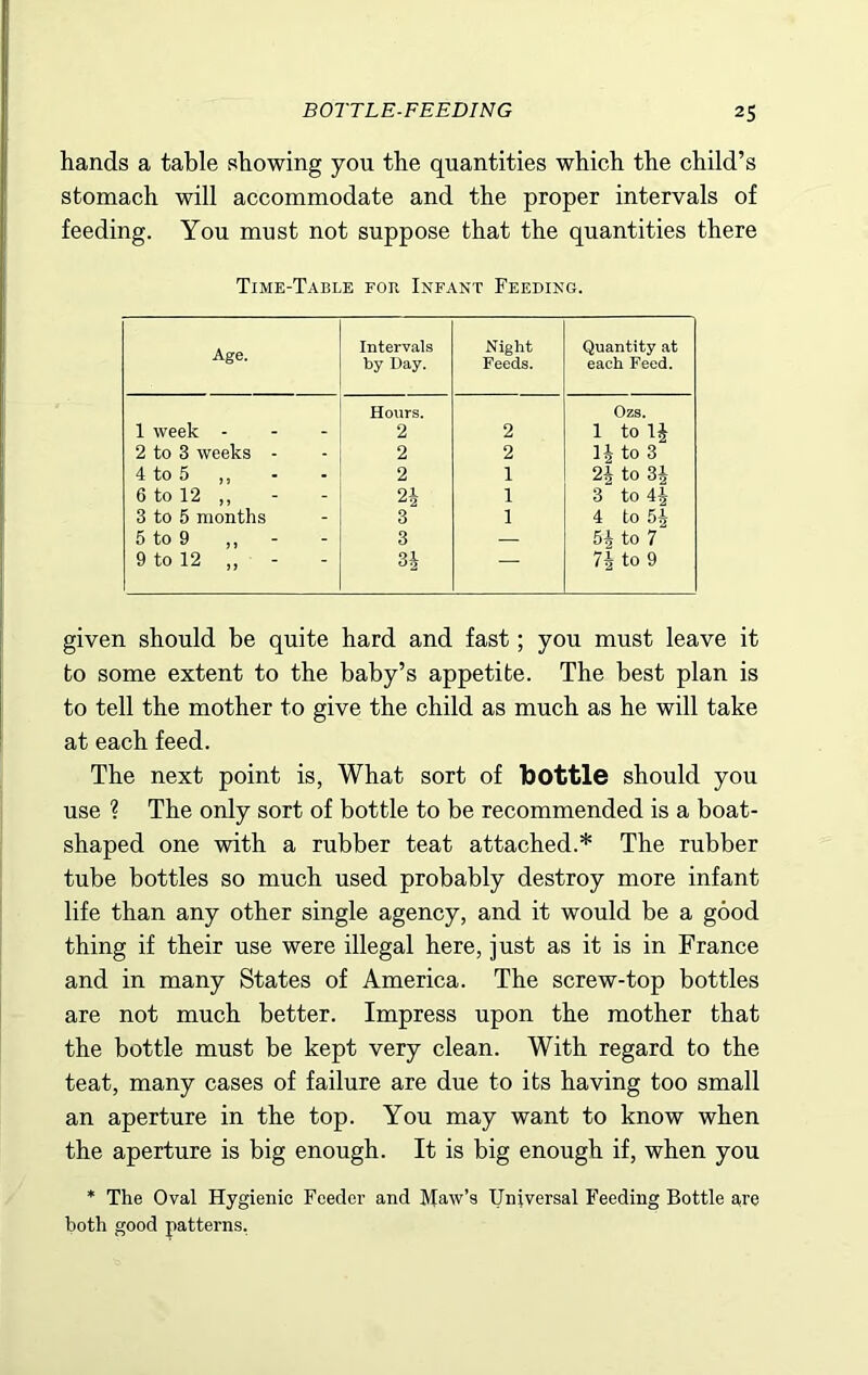 hands a table showing you the quantities which the child’s stomach will accommodate and the proper intervals of feeding. You must not suppose that the quantities there Time-Table for Infant Feeding. Age. Intervals Night Quantity at by Day. Feeds. each Feed. Hours. Ozs. 1 week - 2 2 1 to IJ 2 to 3 weeks - 2 2 14 to 3 4 to 5 ,, 2 1 24 to 34 6 to 12 ,, 3 to 5 months 2i 1 3 to 44 3 1 4 to 54 5 to 9 ,, 3 — 54 to 7 9 to 12 „ - 34 — 74 to 9 given should be quite hard and fast; you must leave it to some extent to the baby’s appetite. The best plan is to tell the mother to give the child as much as he will take at each feed. The next point is, What sort of bottle should you use ? The only sort of bottle to be recommended is a boat- shaped one with a rubber teat attached.* The rubber tube bottles so much used probably destroy more infant life than any other single agency, and it would be a good thing if their use were illegal here, just as it is in France and in many States of America. The screw-top bottles are not much better. Impress upon the mother that the bottle must be kept very clean. With regard to the teat, many cases of failure are due to its having too small an aperture in the top. You may want to know when the aperture is big enough. It is big enough if, when you * The Oval Hygienic Feeder and Maw’s Universal Feeding Bottle are both good patterns,