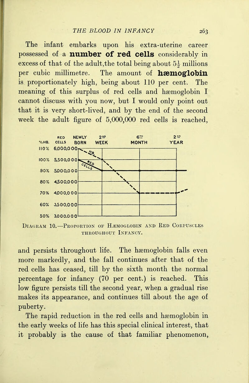 The infant embarks upon his extra-uterine career possessed of a numlber of red cells considerably in excess of that of the adult,the total being about 5 j millions per cubic millimetre. The amount of hsemog'lobm is proportionately high, being about 110 per cent. The meaning of this surplus of red cells and haemoglobin I cannot discuss with you now, but I would only point out that it is very short-lived, and by the end of the second week the adult figure of 5,000,000 red cells is reached. RED NEWLY 2!!-° 61^ 2-° %HB. CELLS born week month year 100% 5,500,0 00 30% SDOO.OOO 80% 4300,000 70% 4000,0 00 60% 3300,000 50% 3,000,000 N N. n N V \ Diagram 10.—Proportion of Haemoglobin and Red Corpuscles THROUGHOUT INFANCY. and persists throughout life. The haemoglobin falls even more markedly, and the fall continues after that of the red cells has ceased, till by the sixth month the normal percentage for infancy (70 per cent.) is reached. This low figure persists till the second year, when a gradual rise makes its appearance, and continues till about the age of puberty. The rapid reduction in the red cells and haemoglobin in the early weeks of life has this special clinical interest, that it probably is the cause of that familiar phenomenon,