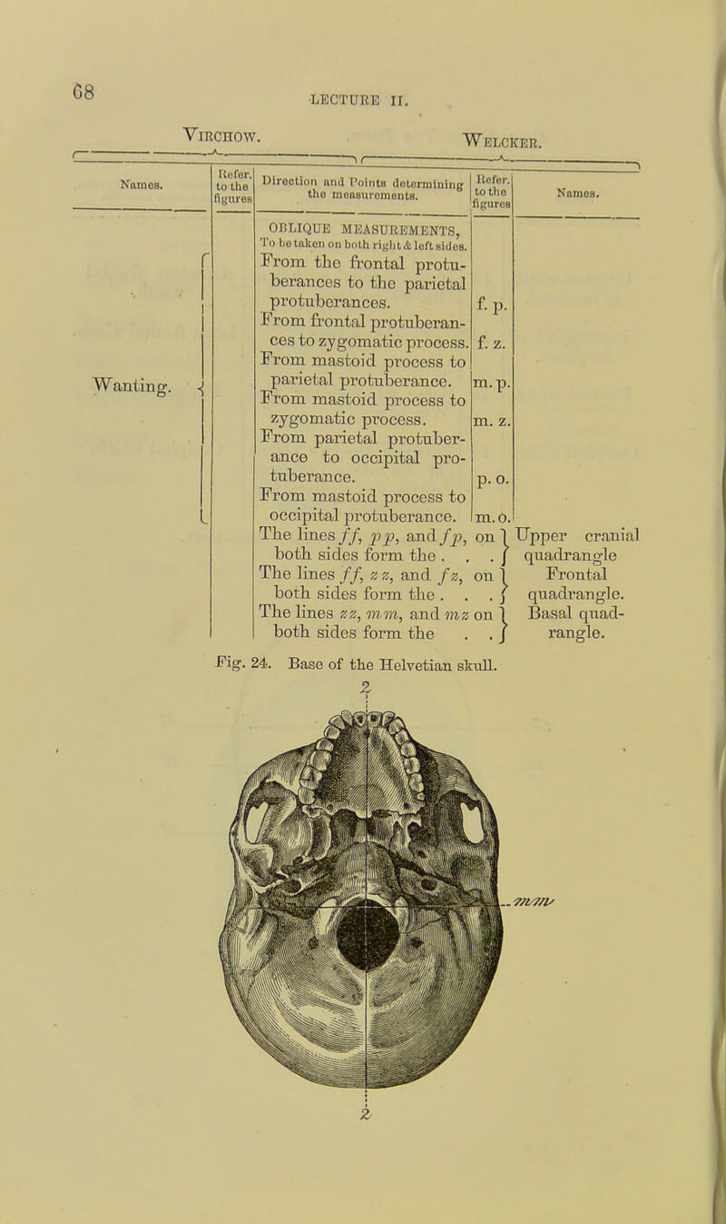 LECTURE II. VmCHOW. Welcker. Names. Wanting. Refer, to the flyures Direction nnd roints determininir I n,„ ° I to tlie the measurements. 'figures OBLIQUE MEASUREMENTS, To he taken ou both riyht & left sides. From the frontal protu- berances to the parietal protuberances. f. From frontal protuberan ces to zygomatic process, f. z. From mastoid process to parietal protuberance, m. p From mastoid process to zygomatic process. m. z. From parietal protuber ance to occipital pro tuberance. p. o. From mastoid process to occipital protuberance. The lines//, j^p, and/p, both sides form the . The lines // z z, and fz^ both sides form the . , The lines zz, mm, and mz on both sides form the . . Names. m.o. on 1 Upper cranial J quadrangle on 1 Frontal quadrangle. Basal qiiad- rangle. -Pig. 24. Base of the Helvetian skuU.