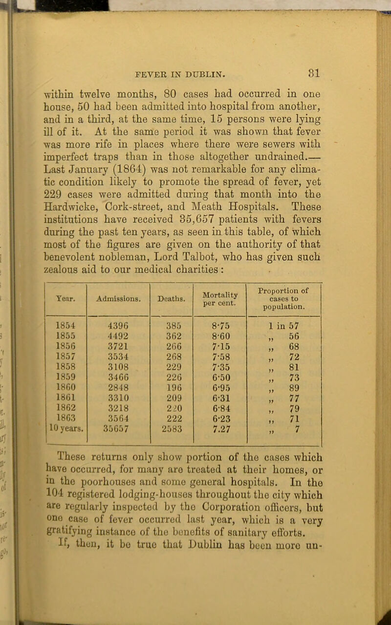 within twelve months, 80 cases had occurred in one house, 50 had been admitted into hospital from another, and in a third, at the same time, 15 persons were lying ill of it. At the same period it was shown that fever was more rife in places where there were sewers with imperfect traps than in those altogether undrained.— Last January (1864) was not remarkable for any clima- tic condition likely to promote the spread of fever, yet 229 cases were admitted during that month into the Hardwicke, Cork-street, and Meath Hospitals. These institutions have received 35,657 patients with fevers during the past ten years, as seen in this table, of which most of the figures are given on the authority of that benevolent nobleman, Lord Talbot, who has given such zealous aid to our medical charities: Year. Admissions. Deaths. Mortality per cent. Proportion of cases to population. 1854 4396 385 8-75 1 in 57 1855 4492 362 8-60 „ 56 1856 3721 266 7-15 „ 68 1857 3534 268 7-58 „ 72 1858 3108 229 7-35 „ 81 1859 3466 226 6-50 „ 73 1860 2848 196 6-95 „ 89 1861 3310 209 6-31 „ 77 1862 3218 220 6-84 „ 79 1863 3564 222 6-23 „ 71 10 years. 35657 2583 7.27 „ 7 These returns only show portion of the cases which have occurred, for many are treated at their homes, or in the poorhouses and some general hospitals. In tho 104 registered lodging-houses throughout the city which are regularly inspected by tho Corporation officers, but one case of fever occurred last year, which is a very gratifying instanco of the benefits of sanitary efforts. If, then, it bo true that Dublin has been more un-