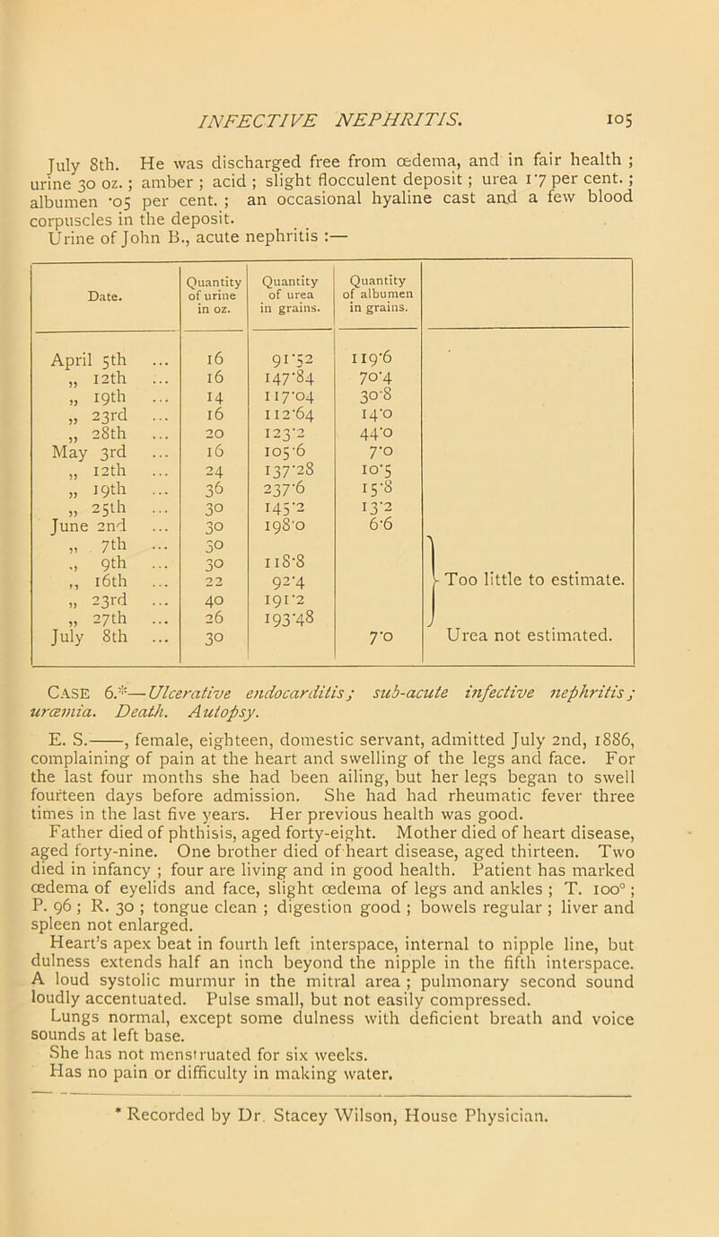 July 8th. He was discharged free from cedema, and in fair health ; urine 30 oz.; amber ; acid ; slight flocculent deposit; urea 17 per cent. ; albumen -05 per cent. ; an occasional hyaline cast aad a few blood corpuscles in the deposit. Urine of John B., acute nephritis :— Date. Quantity of urine in oz. Quantity of urea in grains. Quantity of albumen in grains. April 5th 16 91 '52 119-6 „ 12th ... 16 147-84 70-4 „ 19th ... 14 117-04 30-8 „ 23rd ... 16 112-64 I4‘0 „ 28th ... 20 123-2 44‘° May 3rd 16 1056 7-0 „ 12 th ... 24 137-28 IO'5 „ 19th ... 36 237-6 15-8 „ 25th ... 30 145-2 13-2 June 2nd 30 198-0 6*6 „ 7 th ... 30 ., 9th ... 30 118-8 ,, 16th 22 92-4 JToo little to estimate. „ 23rd ... 40 191-2 „ 27th ... 26 193'48 July 8 th 30 7-0 Urea not estimated. CASE 6.*—Ulcerative endocarditis; sub-acute infective nephritis; urcemia. Death. Autopsy. E. S. , female, eighteen, domestic servant, admitted July 2nd, 1886, complaining of pain at the heart and swelling of the legs and face. For the last four months she had been ailing, but her legs began to swell fourteen days before admission. She had had rheumatic fever three times in the last five years. Her previous health was good. Father died of phthisis, aged forty-eight. Mother died of heart disease, aged forty-nine. One brother died of heart disease, aged thirteen. Two died in infancy ; four are living and in good health. Patient has marked cedema of eyelids and face, slight cedema of legs and ankles ; T. ioo°; P. 96 ; R. 30 ; tongue clean ; digestion good ; bowels regular ; liver and spleen not enlarged. Heart’s apex beat in fourth left interspace, internal to nipple line, but dulness extends half an inch beyond the nipple in the fifth interspace. A loud systolic murmur in the mitral area ; pulmonary second sound loudly accentuated. Pulse small, but not easily compressed. Lungs normal, except some dulness with deficient breath and voice sounds at left base. She has not menstruated for six weeks. Has no pain or difficulty in making water.