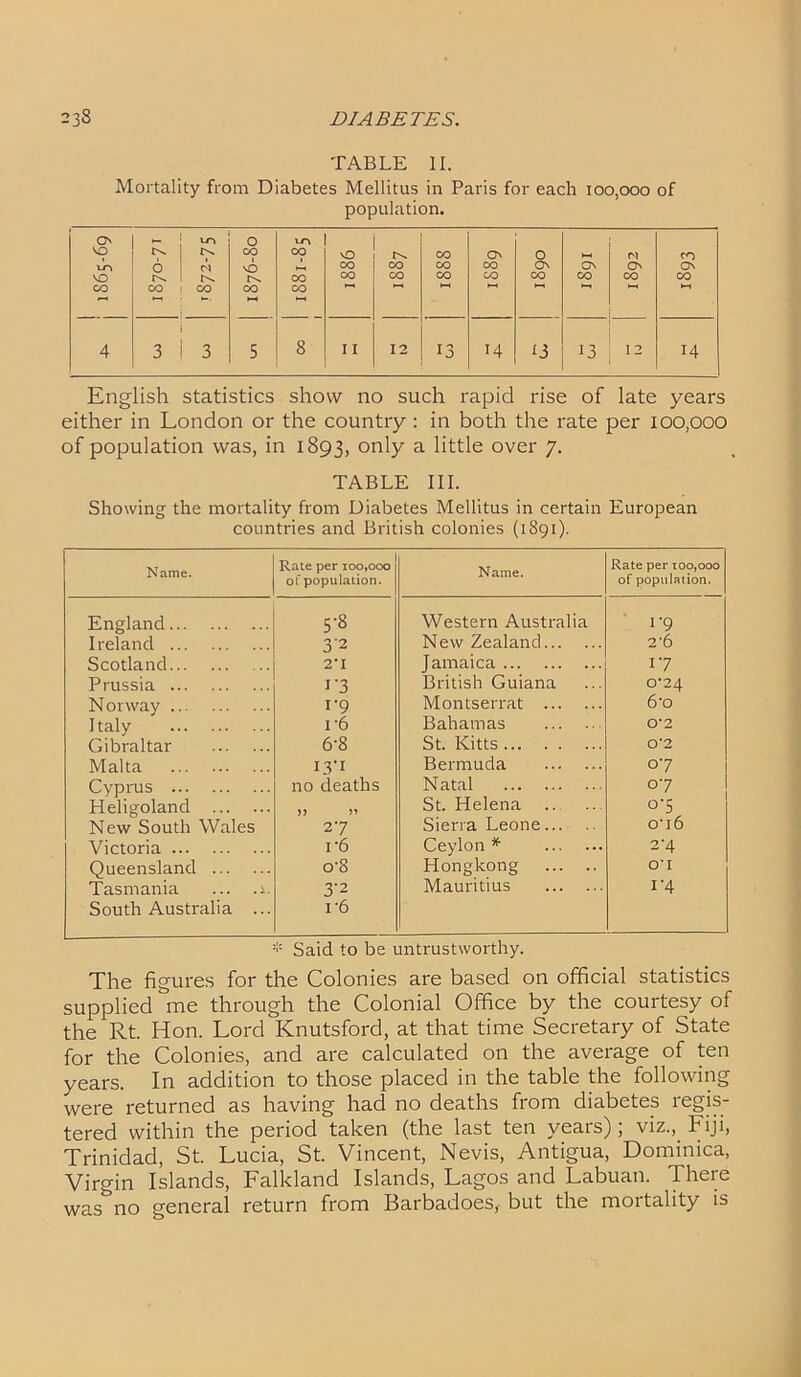 TABLE II. Mortality from Diabetes Mellitus in Paris for each 100,000 of population. 1S65-69 >— uo O M CO CO 0 CO 1 VD r\ CO •—* rn CO CO CO 1886 co CO co CO CO t—» ON co co 1890 ON co M On CO CO ON CO >—( 4 i 3 1 3 5 8 11 12 13 14 ‘3 13 12 14 English statistics show no such rapid rise of late years either in London or the country : in both the rate per 100,000 of population was, in 1893, only a little over 7. TABLE III. Showing the mortality from Diabetes Mellitus in certain European countries and British colonies (1891). Name. Rate per 100,000 of population. Name. Rate per 100,000 of population. England 5-8 Western Australia 1 '9 Ireland 3'2 New Zealand 2‘6 Scotland 2* I Jamaica 17 Prussia r3 British Guiana 0*24 Norway 1-9 Montserrat 6*o Italy 1-6 Bahamas 0*2 Gibraltar 6-8 St. Kitts 0*2 Malta 13-1 Bermuda 07 Cyprus no deaths Natal 07 Heligoland St. Helena .. °'5 New South Wales 27 Sierra Leone o-i6 Victoria 1'6 Ceylon * 2-4 Queensland o-S Hongkong on Tasmania ... .1. 3'2 Mauritius !'4 South Australia ... 1 6 * Said to be untrustworthy. The figures for the Colonies are based on official statistics supplied me through the Colonial Office by the courtesy of the Rt. Hon. Lord Knutsford, at that time Secretary of State for the Colonies, and are calculated on the average of ten years. In addition to those placed in the table the following were returned as having had no deaths from diabetes regis- tered within the period taken (the last ten years) ; viz., Fiji, Trinidad, St. Lucia, St. Vincent, Nevis, Antigua, Dominica, Virgin Islands, Lalkland Islands, Lagos and Labuan. There was no general return from Barbadoes, but the mortality is