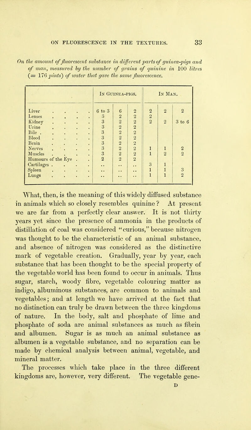 On the amount of fluorescent substance in different parts of guinea-pigs and of man, measured hy the number of grains of quinine in 100 litres (= YIQ pints') of water that gave the same fluorescence. In Guinea-pigs. In Man. Liver .... 6 to 3 6 2 2 2 2 Lenses .... 3 2 2 2 Kidney .... 3 2 2 ! 2 2 3 to 6 Urine .... 3 2 2 Bile 3 2 2 Blood .... 3 2 2 Brain .... 3 2 2 Nerves .... 3 2 2 1 1 2 Muscles .... 3 2 2 1 2 2 Humours of the E3'e . 2 2 2 Cartilages .... 3 1 Spleen .... 1 1 3 Lungs .... 1 1 2 What, then, is the meaning of this widely diffused substance in animals which so closely resembles quinine? At present we are far from a perfectly clear answer. It is not thirty years yet since tlie presence of ammonia in the products of distillation of coal was considered curious, because nitrogen was thought to be the characteristic of an animal substance, and absence of nitrogen was considered as the distinctive mark of vegetable creation. Gradually, year by year, each substance that has been thought to be the special property of the vegetable world has been found to occur in animals. Thus sugar, starch, woody fibre, vegetable colouring matter as indigo, albuminous substances, are common to animals and vegetables; and at length we have arrived at the fact that no distinction can truly be drawn between the three kingdoms of nature. In the body, salt and phosphate of lime and phosphate of soda are animal substances as much as fibrin and albumen. Sugar is as much an animal substance as albumen is a vegetable substance, and no separation can be made by chemical analysis between animal, vegetable, and mineral matter. The processes which take place in the three different kingdoms are, however, very different. The vegetable gene- D