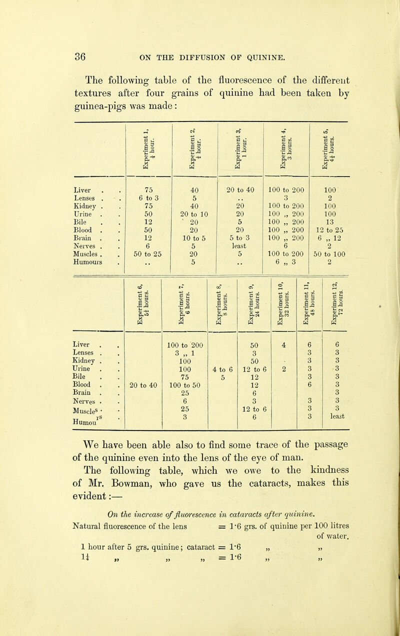 The following table of the fluorescence of the different textures after four grains of quinine had been taken by guinea-pigs was made: Liver Lenses . Kidney . Urine Bile Blood . Bi'ain Nerves . Muscles . Humours CO riment : hours 1 riment hours. riment hours. riment hours. riment hours. riment i hours riment &« OJ M K W « H K Liver 100 to 200 50 4 6 6 Lenses . 3 „ 1 3 3 3 Kidney . 100 50 3 3 Urine 100 4 to 6 12 to 6 2 3 3 Bile 75 5 12 3 3 Blood . 20 to 40 100 to 50 12 6 3 Brain 25 6 3 Nerves • 6 3 3 3 Muscle^ • 25 12 to 6 3 3 least 3 6 3 Humou a o 75 6 to 3 75 50 12 50 12 6 50 to 25 40 5 40 20 to 10 ■ 20 20 10 to 5 5 20 5 .11 20 to 40 20 20 5 20 5 to 3 least 5 Sg 100 to 200 3 100 to 200 100 100 100 100 200 200 200 200 100 to 200 6 „ 3 a o 100 2 100 100 13 12 to 25 6 „ 12 2 50 to 100 2 We have been able also to find some trace of the passage of the quinine even into the lens of the eye of man. The following table, which we owe to the kindness of Mr. Bowman, who gave us the cataracts, makes this evident:— On the increase of fluorescence in cataracts after quinine. Natural fluorescence of the lens = 16 grs. of quinine per 100 litres of water. 1 hour after 5 grs. quinine; cataract = 1'6 „ „