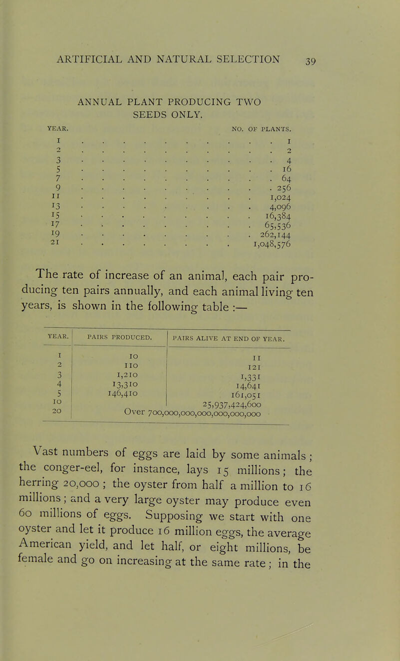 ANNUAL PLANT PRODUCING TWO SEEDS ONLY. YEAR. NO. OF PLANTS. I I 2 2 3 4 5 i6 7 64 9 256 II . . 1,024 13 4,096 15 16,384 17 65,536 19 262,144 21 1,048,576 The rate of increase of an animal, each pair pro- ducing ten pairs annually, and each animalliving ten years, is shown in the following table :— YEAR. PAIRS PRODUCED. PAIRS ALIVE AT END OF YEAR. I ID II 2 110 121 3 1,210 1,331 4 i3>3io 14,641 5 146,410 161,051 10 25,937,424,600 20 Over 700,000,000,000,000,000,000 Vast numbers of eggs are laid by some animals; the conger-eel, for instance, lays 15 millions; the herring 20,000 ; the oyster from half a million to 16 millions; and a very large oyster may produce even 60 millions of eggs. Supposing we start with one oyster and let it produce 16 million eggs, the average American yield, and let half, or eight millions, be female and go on increasing at the same rate ; in the