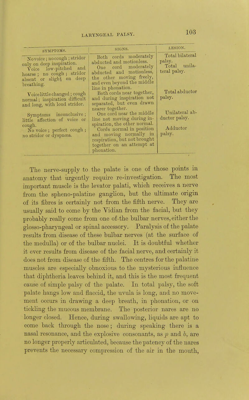 SIGNS. LESION. SYMPTOMS. No voice; no cough ; stridor ouly on deep inspiration. Voice low-pitclied and hoarse ; no cough ; stridor absent or slight on deep breathing. Voicelittle changed; cough normal; inspiration difficult and long, with loud stridor. Symptoms inconclusive; little afiection of voice or cough. No voice ; perfect cough ; no sti'idor or dyspnoea. Both cords moderately abducted and motionless. One cord moderately abducted and motionless, the other moving freely, and even beyond the middle line in phouation. Both cords near together, and during inspiration not separated, but even drawn nearer together. One cord near the middle line not moving during in- spiration, the other normal. Cords normal in position and moving normally in respiration, but not brought together on an attempt at phonation. Total bilateral palsy. Total unila- teral palsy. Total abductor palsy. Unilateral ab- ductor palsy. Adductor palsy. The nerve-supply to the palate is one of those points in anatomy that urgently require re-investigation. The most important muscle is the levator palati, which receives a nerve from the spheno-palatine ganglion, but the ultimate origin of its fibres is certainly not from the fifth nerve. They are usually said to come by the Vidian from the facial, but they probably reaUy come from one of. the bulbar nerves, either the glosso-pharjTQgeal or spinal accessory. Paralysis of the palate results from disease of these bulbar nerves (at the surface of the medulla) or of the bulbar nuclei. It is doubtful whether it ever results from disease of the facial nerve, and certainly it does not from disease of the fifth. The centres for the palatine muscles are especially obnoxious to the mysterious infliience that diphtheria leaves behind it, and this is the most frequent cause of simple palsy of the palate. In total palsy, the soft palate hangs low and flaccid, the uvula is long, and no move- ment occurs in drawing a deep breath, in phonation, or on tickling the mucous membrane. The posterior nares are no longer closed. Hence, during swallowing, liquids are apt to come back through the nose; during speaking there is a nasal resonance, and the explosive consonants, as p and h, are no longer properly articulated, because the patency of the nares prevents the necessary compression of the air in the mouth,