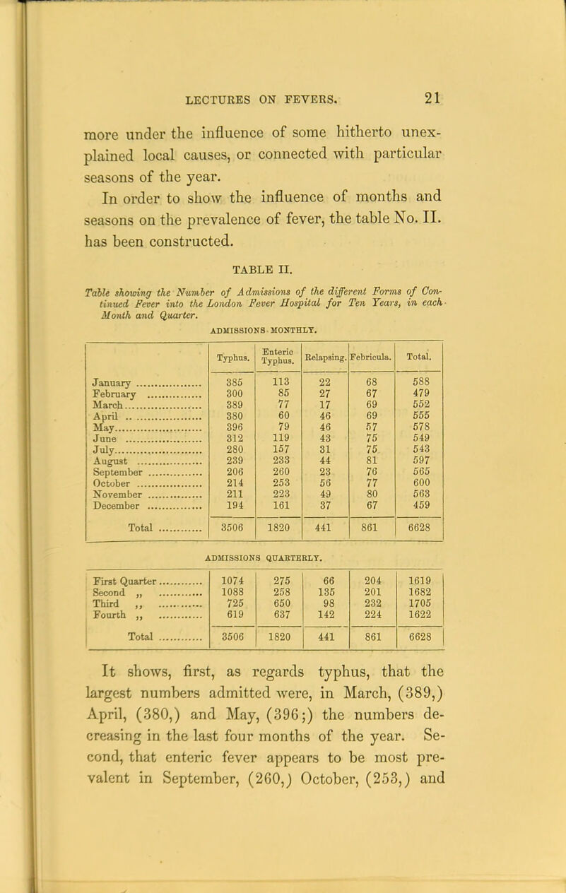 more under the influence of some hitherto unex- phxined local causes, or connected with particular seasons of the year. In order to show the influence of months and seasons on the prevalence of fever, the table No. II. has been constructed. TABLE II. Table showing the Number of Admissions of the different Forms of Con- tinned Fever into the London Fever Hospital for Ten Years, in each ■ Month and Quarter. ADMISSIONS. MONTHLY. Typhus. Enteric Typhua. Relapsing. Febricula. Totai. 385 113 22 68 588 300 85 27 67 479 389 77 17 69 552 380 60 46 69 555 May 396 79 46 57 578 312 119 43 75 549 280 157 31 75 543 239 233 44 81 597 206 260 23 76 565 214 253 56 77 600 211 223 49 80 563 194 161 37 67 459 Total 3506 1820 441 861 6628 ADMISSIONS QUARTEELY, 1074 275 66 204 1619 1088 258 135 201 1682 725 650 98 232 1705 619 637 142 224 1622 Total 3506 1820 441 861 6628 It shows, first, as regards typhus, that the largest numbers admitted were, in March, (389,) April, (380,) and May, (396;) the numbers de- creasing in the last four months of the year. Se- cond, that enteric fever appears to be most pre- valent in September, (260,) October, (253,) and