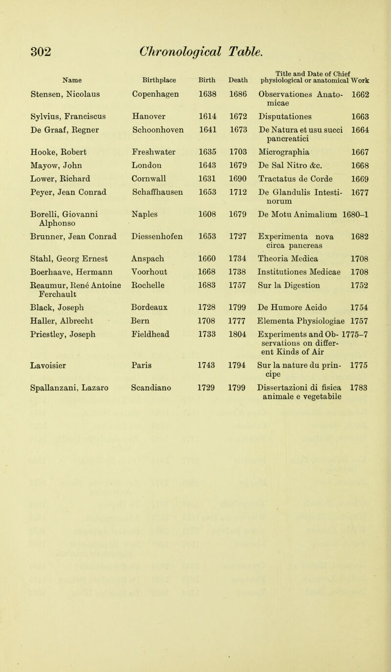 Name Stensen, Nicolaus Sylvius, Franciscus De Graaf, Eegner Hooke, Bobert Mayow, John Lower, Eichard Peyer, Jean Conrad Borelli, Giovanni Alphonso Brunner, Jean Conrad Stahl, Georg Ernest Boerhaave, Hermann Eeaumur, Bene Antoine Ferchault Black, Joseph Haller, Albrecht Priestley, Joseph Birthplace Copenhagen Hanover Schoonhoven Freshwater London Cornwall Schaffhausen Naples Anspach Voorhout Bochelle Bordeaux Bern Fieldhead Lavoisier Paris Spallanzani, Lazaro Scandiano Title and Date of Chief Birth Death physiological or anatomical Work 1638 1686 Observationes Anato- 1662 micae 1614 1672 Disputationes 1663 1641 1673 De Natura et usu sucei 1664 pancreatici 1635 1703 Micrographia 1667 1643 1679 De Sal Nitro &c. 1668 1631 1690 Tractatus de Corde 1669 1653 1712 De Glandulis Intesti- 1677 norum 1608 1679 De Motu Animalium 1680-1 Diessenhofen 1653 1727 1660 1668 1683 1728 1708 1733 1734 1738 1757 1799 1777 1804 1743 1794 1729 1799 Experimenta nova 1682 circa pancreas Theoria Medica 1708 Institutiones Medicae 1708 Sur la Digestion 1752 De Humore Acido 1754 Elementa Physiologiae 1757 Experiments and Ob- 1775-7 servatious on differ- ent Kinds of Air Sur la nature du prin- 1775 cipe Dissertazioni di fisica 1783 animale e vegetabile