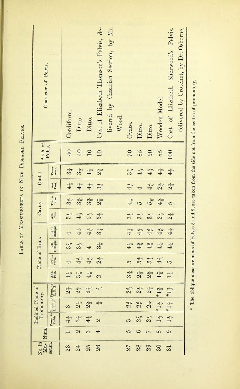 Table of Measurements in Nine Diseased Pelves. 1 0 CO 0 nd oT j> >H, .A £ r(3 Ph d l o CO o 0 CO Ph Ph co .O O Q ~d o CO o 0 m & u 0 Ph a o d c3 r~j Xfl -H 0 o H ‘ Ph C3 o o C c3 c~j 0 as o H—' 0 Ph O cj -O 0 tS3 tn r3 Q C3 CSJ nd o .02 g 6 •+j H-H 6 -h -4-3 w <H-H o rO T5 0 Ph 0 nd O O 0 g nd W Cm O nd 0 Ph 0 > •rH rd Ph o O 5 Q -H Xfl c3 o > 50 £ +-> c3 > o Ditto Ditto O o £ Cast -s o o o o o VO o in o r—' r-H 00 05 00 o i—H Trans- verse. T-jrfi Hc> <c|co *ofoD T-fco <O|0D H°d --|C4 G CO CO rH co HH 3 o a « ’-(h* ccjco c^QD H°p H°3 co 'Cf <M i oJ co|oD »o|co cojco t>[co Hco -&* e-T> CO CO co <N in >n in o co[co Hod Hod th| 04 fc-f» **< G in rt< in CO CO co co <M <M Hco rHHp <o|co ccjco Hco 5 Hf HJH co Htl a © ■'ll ^ §• t—100 rn)n) «c|co CC^CO rH^ Hhi PP CO CO TJH hh hH O o © o Si »o[co cc(od -h|H! vd[co ci s EH > <M in in in TtH in *J *5 i-h|c* b*|co Hod t-hIt* b-|C0 Ojco Hco co co Ol ■H o gfc b-[oo «o|co >o[a> v>|co cofeo H00 C0[C0 Hco (M <M <M CM <M (M rH rH g Sr* c3 o £« % * S a Prom, t L. P. E T—ll^ v^OD ojco >o|co <c(co OjcO 'g I PJ p CO <M Ol <M OI r-H % rH % o Ph •om. t( Pubis. *o|co H» t-jco H=o (co fl CO (M co <M rH rH Ph | rH <N CO »o co GO OS & 3 , a CO m co GO Ci o rH o § £ © CO <M <M (M CM CO CO The oblique measurements of Pelves 8 and 9, are taken from the side not from the centre of promontory.
