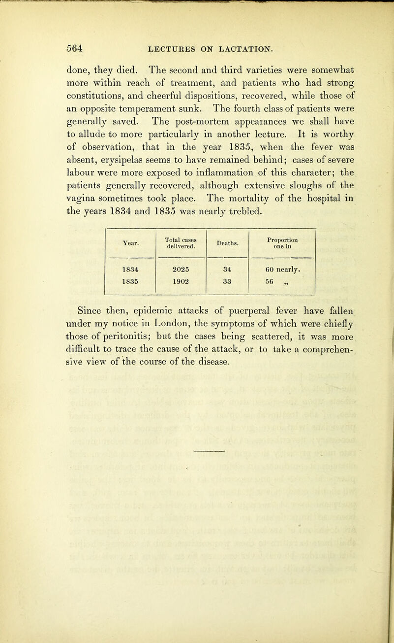 done, they died. The second and third varieties were somewhat more within reach of treatment, and patients who had strong constitutions, and cheerful dispositions, recovered, while those of an opposite temperament sunk. The fourth class of patients were generally saved. The post-mortem appearances we shall have to allude to more particularly in another lecture. It is worthy of observation, that in the year 1835, when the fever was absent, erysipelas seems to have remained behind; cases of severe labour were more exposed to inflammation of this character; the patients generally recovered, although extensive sloughs of the vagina sometimes took place. The mortality of the hospital in the years 1834 and 1835 was nearly trebled. Year. Total cases delivered. Deaths. Proportion one in 1834 2025 34 60 nearly. 1835 1902 33 56 „ Since then, epidemic attacks of puerperal fever have fallen under my notice in London, the symptoms of which were chiefly those of peritonitis; but the cases being scattered, it was more difficult to trace the cause of the attack, or to take a comprehen- sive view of the course of the disease.