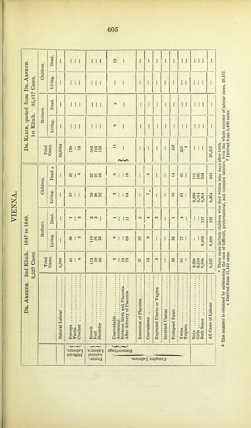 Db. Klein, quoted from Db. Abneth. 1st Klinik. 35,417 Cases. Children. | Dead. 1 1 1 1 i 11 2 i 1 1 1 1 1 1 1 1 1 1 1 Living. i I 1 1 11 i i i 1 1 1 1 1 1 1 1 1 1 1 Mothers. id CO ft 1 1 1 1 l i i “ | 1 1 1 1 1 1 1 1 1 1 1 fab q V ft 1 1 1 1 i i i “ i 1 1 I 1 1 I 1 1 1 1 1 •s.raoqUT;' xopluioo