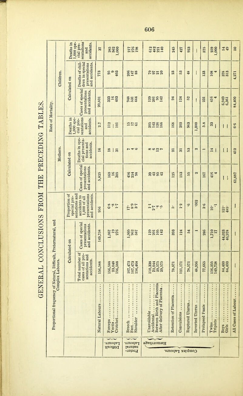 GENERAL CONCLUSIONS FROM THE PRECEDING TABLES. Rate of Mortality. Calculated on Calculated on Cases of special presentations and accidents. OO iO — CD 98 1 1- GO Proportional frequency of Natural, Difficult , Preternatural, and Complex Labours. Proportion of special pre- sentations and accidents to 1,000 of all presentations and accidents. 956 qo co f- cb * — os n» N- QO PO ^ rf »D 04 1C 04 CD 04 O © CD CO 10- •1 •L iD 04 CO id '■a* 1 Calculated on Cases of special presentations and accidents. 149,758 1,067 19 276 iC (N N O CD CO OS OS lO as -h o oa OlOO'f -04 - - 393 124 54 - 286 1,710 17 44,023 40,978 1 Total number of cases of all pre- sentations and accidents. 156,588 156,588 23,048 156,588 107,472 107,472 156,468 110,338 72,044 29,575 29,575 78,571 121,171 78,571 48,996 77,665 156,255 149,728 o © o o -r <30 00 1 Natural Labours Forceps Vectis Crotchet Breech Feet Shoulder 1 Unavoidable ' Accidental 1 Between Birth and Placenta After delivery of Placenta.. Retention of Placenta Convulsions Ruptured Uterus Inverted Uterus Prolapsed Funis Twins Triplets Boys Girls All Cases of Labour | •s.inoquq jpiowia •sjnoqT?ri 93t?q.uotnajH •sanoqu’q x9[dmoo