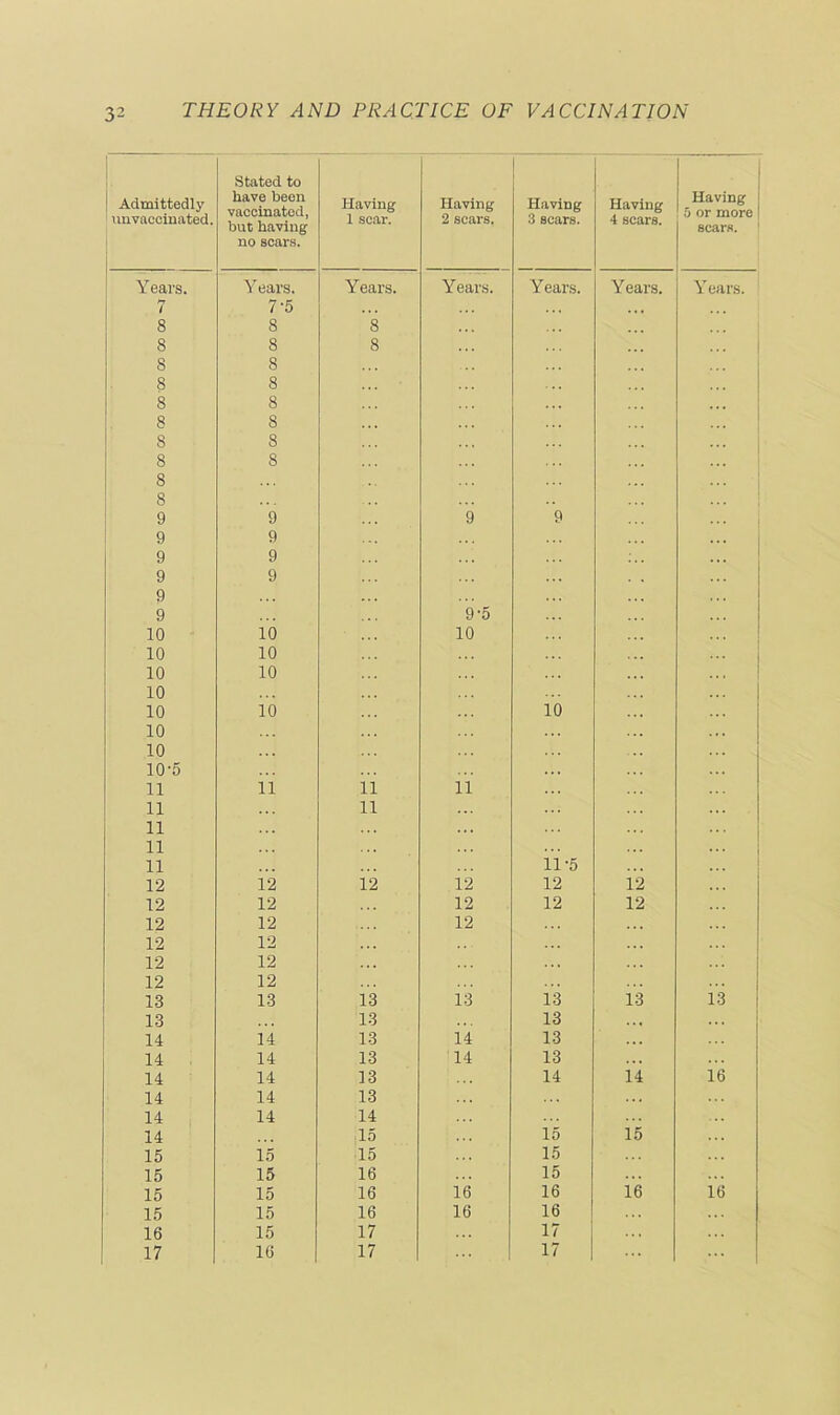 1 Admittedly unvaccinated. stated to have been vaccinated, but having no scans. Having 1 scar. Having 2 scars. Having 3 scars. Having 4 scars. ! Having ‘ 5 or more | scars. ' ! Years. Years. Years. Years. Years. Years. Years. n / 7-5 8 8 8 8 8 8 8 8 8 8 8 8 8 8 8 8 8 8 8 8 9 9 9 9 ' 9 9 9 9 9 9 9 9 9-5 10 10 10 10 10 1 10 10 10 10 10 10 10 10 10-5 11 11 11 11 11 11 . . . 11 ... 11 11 11-5 12 12 i‘i 12 12 12 12 12 12 12 12 12 12 12 . . 12 12 12 12 . . ..: i 12 12 13 13 13 is 13 13 13 I 1 13 13 13 ... j ! 14 14 13 14 13 14 14 13 14 13 14 14 13 14 14 16 14 14 13 14 14 14 14 ■ 15 15 15 15 15 15 15 15 15 16 15 ... 15 15 16 16 16 16 16 15 15 16 16 16 16 15 17 17 17 16 17 17