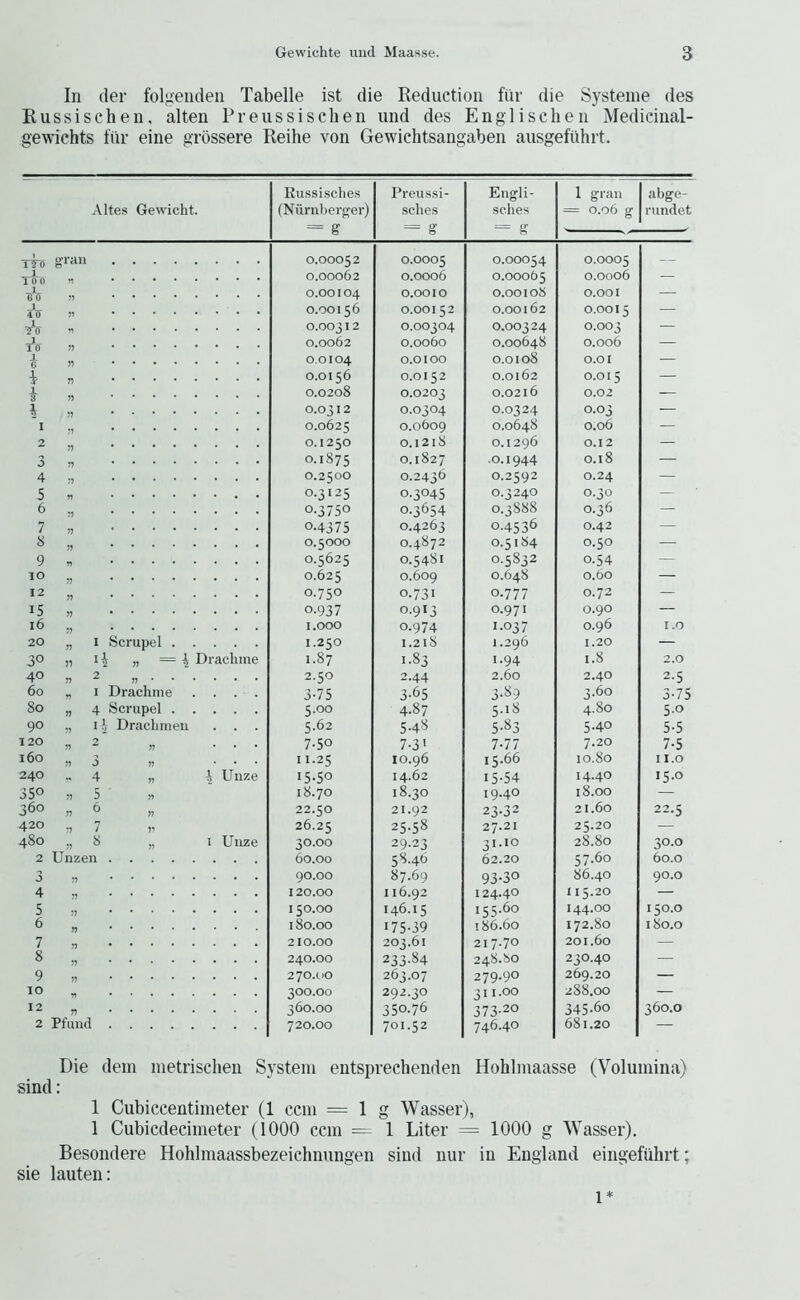 In der folgeiideii Tabelle ist die Reduction fiir die Systeine des Russischen, alien Preussischen und des Englischen Medicinal- gewiehts fur eine grossere Reihe von Gewichtsangaben ausgefuhrt. Altes Gewicht. Russische.s (Nurnhergjer) = S Preus.si- sches II 0 ^ 1 grail = 0.06 g abgp- riindet TTo 0.00052 0.0005 0.00054 0.0005 J . . 0.00062 0.0006 0.00065 0.0006 — T^o 0.00104 0.0010 0.00108 0.001 — sV 0.00156 0.00152 0.00162 0.0015 — TO ’1 0.00312 0.00304 0.00324 0.003 — 0.0062 0.0060 0.00648 0.006 — i « 0.0104 0.0100 0.0108 0.01 — i n 0.0156 0.0152 0.0162 0.015 — i n 0.0208 0.0203 0.0216 0.02 — i „ 0.0312 0.0304 0.0324 0.03 — I 0.0625 0.0609 0.0648 0.06 — 2 „ 0.1250 0.1218 0.1296 0.12 — 3 „ 0.1875 0.1827 •0.1944 0.18 — 4 0.2500 0.2436 0.2592 0.24 — 5 n 0.3125 0.3045 0.3240 0.30 — 6 0-3750 0.3654 0.3888 0.36 — 7 „ 0.4375 0.4263 0.4536 0.42 — 8 „ 0.5000 0.4872 0.5184 0.50 — 9 „ 0.5625 0.5481 0.5832 0.54 — lO „ 0.625 0.609 0.648 0.60 — 12 „ 0.750 0.731 0.777 0.72 — 15 „ 0.937 0.913 0.971 0.90 — i6 1.000 0.974 1.037 0.96 I.O 20 „ I Scrupel 1.250 1.218 1.296 1.20 — 30 „ \ Drachme 1.87 1.83 1-94 1.8 2.0 40 „ 2 2.50 2.44 2.60 2.40 2.5 60 „ I Drachme .... 3-75 3-65 3-89 3-60 3-75 80 „ 4 Scrupel 5-00 4.87 5.18 4.80 5-0 90 ,, li Draclimeu . . . 5.62 5.48 5-83 5-40 5*5 120 „ 2 „ ... 7.50 7-31 7-77 7.20 7.5 160 „ 3 „ ... 11.25 10.96 15.66 10.80 I I.O 240 ..4 „ i Uuze 15-50 14.62 15-54 14.40 15.0 350 n 5 „ 18.70 18.30 19.40 18.00 — 360 „ 6 „ 22.50 21.92 23-32 21.60 22.5 420 ., 7 „ 26.25 25-58 27.21 25.20 — 480 „ 8 „ I Uuze 30.00 29.23 31.10 28.80 30.0 2 Unzen 60.00 58-46 62.20 57.60 60.0 3 90.00 87.69 93-30 86.40 90.0 4 „ 120.00 116.92 124.40 115.20 — 5 n 150.00 146.15 155.60 144.00 150.0 6 „ 180.00 175-39 186.60 172.80 180.0 7 „ 210.00 203.61 217.70 201.60 —- 8 „ 240.00 233-84 248.80 230.40 — 9 „ 270.UO 263.07 279-90 269.20 — 10 „ 300.00 292.30 311 -OO 288.00 — 12 j, 360.00 350.76 373-20 345-60 360.0 2 Pfund 720.00 701.52 746.40 681.20 ~ Die dein nietrischen System entsprechenden Hohlmaasse (Volumina) sind: 1 Cubiccentimeter (1 ccm = 1 g Wasser), 1 Cubicdecimeter (1000 ccin 1 Liter = 1000 g Wasser). Besondere Hohlmaassbezeichnungen sind nur in England eingefuhrt; sie lauten: 1