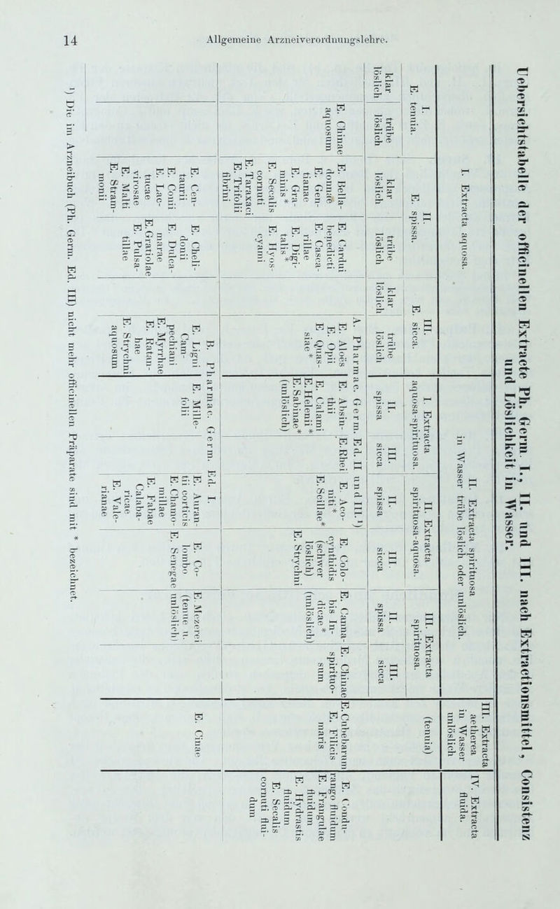 Uebersiclitstabelle der officiiielleii Extraete Ph. Germ 1., Tl. und III. iiach Extractionsmittel, Consisteiiz uiid Loslichkeit in Wasser.