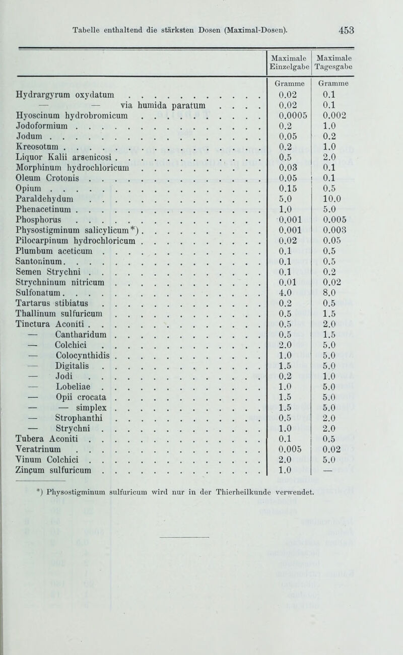 Maximale Einzelgabe Maximale Tagesgabe Hydrargyrum oxydatum Gramme 0.02 Gramme 0.1 — — via humida paratum .... 0.02 0.1 Hyoscinum hydrobromicum 0.0005 0.002 Jodoformium 0.2 1.0 Jodum 0.05 0.2 Kreosotum 0.2 1.0 Liquor Kalii arsenicosi 0.5 2.0 Morphinum hydrochloricum 0.03 0.1 Oleum Crotonis 0.05 0.1 Opium 0.15 0.5 Paraldehydum 5.0 10.0 Phenacetinum 1.0 5.0 Phosphorus 0.001 0.005 Physostigminum salicylicum *) 0.001 0.003 Pilocarpinum hydrochloricum 0.02 0.05 Plumbum aceticum 0.1 0.5 Santoninum 0.1 0.5 Semen Strychni 0.1 0.2 Strychninum nitricum 0.01 0.02 Sulfonatum 4.0 8.0 Tartarus stibiatus 0.2 0.5 Thallinum sulfuricum 0.5 1.5 Tinctura Aconiti 0.5 2.0 — Cantharidum 0.5 1.5 — Colchici 2.0 5.0 — Colocynthidis 1.0 5.0 — Digitalis 1.5 5.0 — Jodi 0.2 1.0 — Lobeliae 1.0 5.0 — Opii crocata 1.5 5.0 — — simplex 1.5 5.0 — Strophanthi 0.5 2.0 — Strychni 1.0 2.0 Tubera Aconiti 0.1 0.5 Veratrinum 0.005 0.02 Vinum Colchici 2.0 5.0 Zinpum sulfuricum 1.0 — *) Physostigminum sulfuricum wird nur in der Thierheilkunde verwendet.