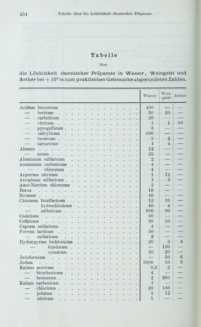 Tabelle iiber die Loslichkeit chemischer Praparate in Wasser, Weingeist und Aether bei + 15® in zum praktischen Gebrauche abgerundeten Zahlen. Wasser W ein- geist Aether Acidum benzo'icum 400 — — boricum 30 20 — — carbolicum 20 — — — citricum 1 1 50 — pyrogallicum 3 — — — salicylicum 600 — — — tannicum 5 2 — — tartaricum 1 4 — Alumen 12 — — — ustum 25 — 1 — Aluminium sulfuricum 2 — — Ammonium carbonicum 4 — — — chloratum 4 — — Argentum nitricum 1 12 — Atropinum sulfuricum 1 3 — Auro-Natrium cbloratum 2 — — Borax 18 — — Bromum 40 — — Chininum bisulfuricum 12 35 — — hydrocbloricum 40 4 '— — sulfuricum 800 90 — Co dein urn 80 — — Coifeinum 80 50 — Cuprum sulfuricum 4 — — Ferrum lacticum 50 — — — sulfuricum 2 — — Hydrargyrum bichloratum 20 3 4 — bijodatum — 130 — — cyanatum 20 20 — Jodoformium — 50 6 Jodum 5000 10 3 Kalium aceticum 0,5 2 — — bicarbonicum 4 — — — bromatum 2 200 — Kalium carbonicum 1 — — — chloricum 20 130 — — jodatum 1 12 — — nitricum 5 — , —