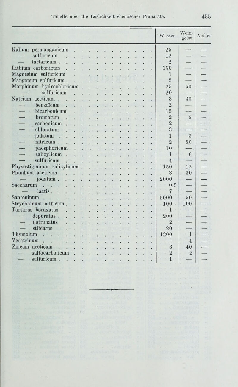 Wasser Wein- geist Aether Kalium permanganicum 25 — sulfuricum 12 — — — tartaricum 2 — — Lithium carbonicum 150 — — Magnesium sulfuricum 1 — — Manganum sulfuricum 2 — — Morphinum hydrochloricum 25 50 — — sulfuricum 20 — - Natrium aceticum 3 30 — — benzoicum 2 — — — bicarbonicum 15 — — — bromatum 2 5 — — carbonicum 2 — — — chloratum 3 — — — jodatum 1 3 — — nitricum 2 50 — — phosphoricum 10 —. — — salicylicum 1 6 — — sulfuricum 4 — — Physostigminum salicylicum 150 12 — Plumbum aceticum 3 30 — — jodatum 2000 — — Saccharum 0,5 — — — lactis 7 — — Santoninum 5000 50 — Strycbninum nitricum 100 100 — Tartarus boraxatus 1 — — — depuratus 200 — — — natronatus 2 — — — stibiatus 20 — — Thymolum 1200 1 — Veratrinum •— 4 — Zincum aceticum 3 40 — — sulfocarbolicum 2 2 —