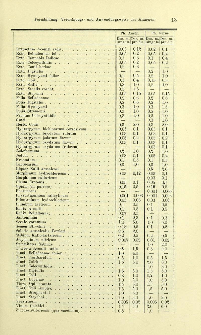 1 Ph. Austr. Ph. Germ. Dos. m.jDos. m. sineulal pro die Dos. m. singnla Dos. m. pro die Extractum Aconiti radic 0,03 0,12 0,02 0,1 Extr. Belladonnae fol I 0,05 0,2 0,05 0,2 Extr. Cannabis Indicae 0,1 0,3 0,1 0,4 Extr. Colocynthidis 0,05 0,2 0,05 0,2 Extr. Conii lierbae 0,2 0,6 — — Extr. Digitalis — — 0,2 1,0 Extr. Hyoscyami folior 0,1 0,5 U,2 1,0 Extr. Opii 0,1 0,4 0,15 0,5 Extr. Scillae 0,2 1,0 0,2 1,0 Plxtr. Secalis cornuti 0,5 1,5 — Extr. Strychni 0,05 0,15 0,05 0,15 Folia Belladonnae 0,2 0,6 0,2 0,6 Folia Digitalis 0,2 0,6 0,2 1,0 Folia Hyoscyami 0,3 1,0 0,3 1,5 Folia Stramonii 0,3 1,0 0,2 1,0 Fructus Colocynthidis 0,3 1.0 0,3 1,0 Gutti — — 0,3 1,0 Herba Conii 2,0 0,3 2,0 Hydrargyrum bichloratum corrosivum 0,03 0,1 0,03 0,1 Hj'drargyrum bijodatum rubrum 0,03 0,1 0,03 0,1 Hydrargyrum jodatum flavum 0,05 0,2 0,05 0,2 Hydrargyrum oxydatum flavum 0,03 0,1 0,03 0,1 Hydrargyrum oxydatum (rubrum) — — 0,03 0,1 „Todoformium 0,2 1,0 0,2 1.0 Jodum . . 0,03 0,1 0,05 0,2 Kreosotum 0,1 0,5 0,1 0,5 Lactucarium 0,3 1,0 0,3 1,0 Liquor Kalii arsenicosi — — 0,5 2,0 Morphinum hydrochloricum 0.03 0,12 0,03 0,1 Morphinum sulfuricum — — 0,03 0,1 Oleum Crotonis 0,05 0,1 0,05 0,1 Opium (in pulvere) 0,15 0,5 0,15 0,5 Phosphorus — — 0,001 0,005 Physostigminum salicylicum 0,001 0,003 0,001 0,003 Pilocarpinum hydrochloricum 0,03 0,06 0,03 0,06 Plumbum aceticum 0,1 0,5 0,1 0,5 Radix Aconiti 0,1 0,5 0,1 0,5 Radix Belladonnae 0,07 0,3 — — Santoninum 0.1 0,3 0,1 0,3 Secale cornutum 1,0 5,0 1,0 5,0 Semen Strychni 0,12 0,5 0,1 0,2 Solutio arsenicalis Fowleri 0,5 2,0 — — Stibium Kalio-tartaricum 0,2 0,5 0,2 0,5 Strychninum nitricum ! 0,007 0,02 0,01 0,02 Sumraitates Sabinae — 1,0 2,0 Tinctura Aconiti radic | 0,5 1,5 0,5 2,0 Tinct. Belladonnae folior. i 1,0 4,0 Tinct. Cantharidum i 0,5 1,0 0,5 1,5 Tinct Colchici 1 1,5 5,0 2,0 6,0 Tinct. Colocynthidis ^ — — 1,0 3,0 Tinct. Digitalis . . 1,5 5.0 1,5 5,0 Tinct. ,Todi .... ; 0,3 1,0 0,2 1,0 Tinct. Lobeliao . ' 1,0 5,0 1,0 5,0 l'inct. Opii crocata 1,5 5,0 1,5 5,0 Tinct. Opii simplex 1,5 5,0 1,5 5,0 Tinct. Strophanthi .... 1,0 3,0 — Tinct. Strychni . , . . 1,0 3,0 1,0 2,0 Veratrinum 0,005 0,02 0,005 0,02 Vinum Colchici 1,5 5,ü 2,0 6,0 Zincum sulfuricum (uua emetieuml | 0,8 — 1,0 —