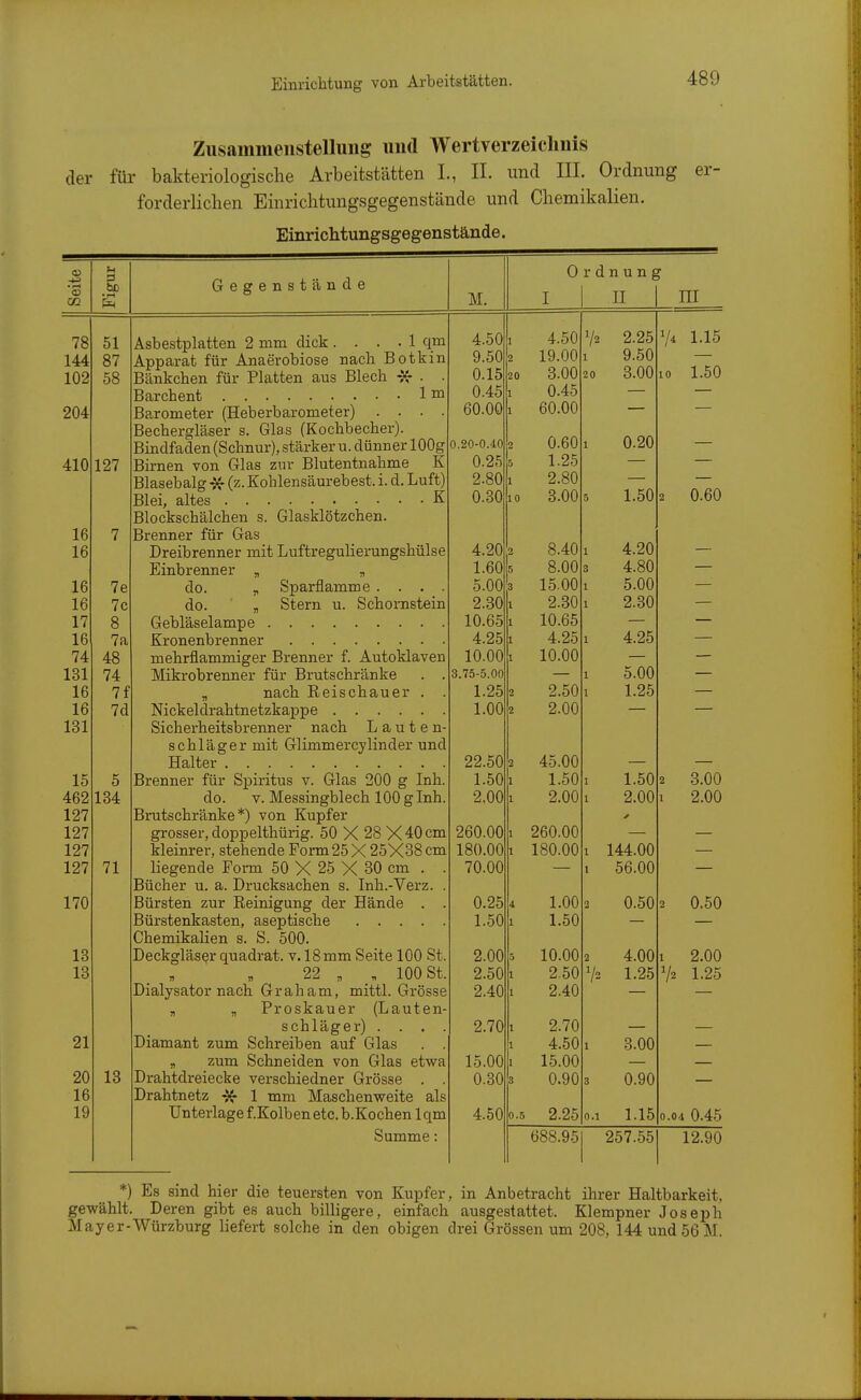 Zusammenstellung und Wertverzeiclmis der für bakteriologische Arbeitstätten L, IL und III. Ordnung forderlichen Einrichtungsgegenstände und Chemikalien. Einrichtungsgegenstände. er- >-< • rH © 78 51 144 87 102 58 204 410 127 16 7 16 16 7e 16 7c 17 8 16 7a 74 48 131 74 16 7f 16 7d 131 15 5 462 jC vj tj 127 127 127 127 71 13 13 21 20 13 16 19 Gegenstände Asbestplatten 2 mm dick . . . . 1 qm Apparat für Anaerobiose nach Botkin Bänkchen für Platten aus Blech • • Barchent Im Barometer (Heberbarometer) . . . . Bechergläser s. Glas (Kochbecher). Bindfaden (Schnur), stärker u. dünner 100g Birnen von Glas zur Blutentnahme K Blasebalg -Jf (z. Kohlensäurebest. i. d. Luft) Blei, altes K Blockschälchen s. Glasklötzchen. Brenner für Gas Dreibrenner mit LuftreguUerungshülse Einbrenner „ , do. „ Sparflamme . . . . do. „ Stern u. Schornstein Gebläselampe Kronenbrenner mehrflammiger Brenner f. Autoklaven Mikrobrenner für Brutschränke . . „ nach Reischauer . . Nickeldrahtnetzkappe Sicherheitsbrenner nach Lauten- schläger mit Glimmercylinder und Halter Brenner für Spiritus v. Glas 200 g Inh. do. V. Messingblech 100 g Inh. Brutschränke*) von Kupfer grosser, doppelthürig. 50 X 28 X 40 cm kleinrer, stehende Form 25 X 25X38 cm liegende Form 50 X 25 X 80 cm . Bücher u. a. Drucksachen s. Inh.-Verz Bürsten zur Reinigung der Hände . Bürstenkasten, aseptische .... Chemikalien s. S. 500. Deckgläser quadrat. v. 18 mm Seite 100 St . , „ 22 „ „ 100 St Dialysator nach Graham, mittl. Grösse „ „ Proskauer (Lauten Schläger) . . , Diamant zum Schreiben auf Glas „ zum Schneiden von Glas etwa Drahtdreiecke verschiedner Grösse . . Drahtnetz >J(- 1 mm Maschenweite als Unterlage f.Kolben etc. b.Kochen Iqm Summe: M. 4.50 9.50 0.15 0.45 60.00 0.20-0.40 0.25 2.80 0.30 4.20 1.60 5.00 2.30 10.65 4.25 10.00 3.75-5.00 1.25 1.00 22.50 1.50 2.00 260.00 180.00 70.00 0.25 1.50 2.00 2.50 2.40 2.70 15.00 0.30 4.50 Ordnung I n ni 1 2 20 1 1 2 5 1 10 0.5 4.50 19.00 3.00 0.45 60.00 0.60 1.25 2.80 3.00 8.40 8.00 15.00 2.30 10.65 4.25 10.00 2.50 2.00 45.00 1.50 2.00 260.00 180.00 1.00 1.50 10.00 2.50 2.40 2.70 4.50 15.00 0.90 2.25 V2 1 20 2.25 9.50 3.00 0.20 1.50 4.20 4.80 5.00 2.30 4.25 5.00 1.25 1.50 2.00 1 144.00 1 56.00 0.50 4.00 1.25 1 3.00 3 0.90 0.1 1.15 V4 1.15 10 1.50 1 2.00 V2 1.25 0.04 0.45 688.95 257.55 12.90 *) Es sind hier die teuersten von Kupfer, in Anbetracht ihrer Haltbarkeit, gewählt. Deren gibt es auch billigere, einfach ausgestattet. Klempner Joseph Mayer-Würzburg liefert solche in den obigen drei Grössen um 208, 144 und 56 M.
