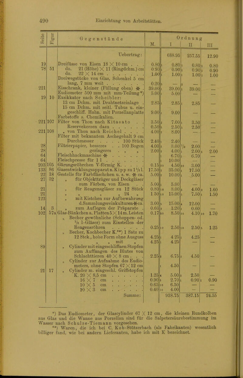 0) 3 -u • 1-^ O) c» 19 78 51 221 19 10 991 991 ins Ivo 98 28 64 105 133 86 22 18 97 39 21 21 123 14 3 102 57a Gegenstände M. Ordnung I II III 17 Ueb ertrag; Dreifiisse von Eisen 18 X 10 cm . . do. 21 (Höhe) X H (Ringdchm.) cm do. 22 X 14 cm Dreiwegstücke von Glas, Schenkel 5 cm lang, 7 mm weit Eiaschrank, kleiner (Füllung oben) ^ . Eudiometer 500 mm mit mm-Teilung *) Exsikkator nach Scheibler: 13 cm Dckm. mit Drahtnetzeinlage 15 cm Dchm. mit seitl. Tubus u. ein geschliff. Hahn, mit Porzellanj)latte Farbstoffe s. Chemikalien. Filter von Thon nach Kitasato Reservekerzen dazu „ von Thon nach Reichel . . . Filter mit bekanntem Aschegehalt 9 cm Durchmesser . . . .100 Stück Filtrierpapier, besseres . . 100 Bogen geringeres . „ Fleischhackmaschine -{f Fleischpresse für 11 Gärungsröhrchen V-förmig K. . . . Gasentwicklungsapparat n. K i p p zu 1 Vz 1. Gestelle für Farbfläschchen u. s. w. >Jf ca „ für Objektträger und Deckgläser zum Färben, von Eisen „ für Reagensgläser zu 12 Stück 24 „ mit Kistchen zur Aufbewahrung d.Sammlungsreinkulturen-Jf ca „ zum Auflegen der Präparate Glas-Bänkchen a. Platten 5 X14 m. Leisten „ Becher gewöhnliche (Schoppen- od Vz 1-Gläser) zum Einstellen der Reagensröhren „ Becher, Kochbecher K.**) 1 Satz zu 12 Stck., hohe Form ohne Ausguss „ Cylinder mit eingeschliffnen Stopfen zum Auffangen des Blutes von Schlachttieren 40 X 8 cm . . „ Cylinder zur Aufnahme des Eudio- meters, ohne Stopfen 67 X12 cm „ Cylinder m. eingeschl. Griffstopfen K. 20 X 8,5 cm . . . . . 16 X 7 cm 10 X 5 cm 10 X 3 cm Summe: 0.80 0.90 1.00 0.20 39.00 5.00 2.85 9.00 3.50 0.50 4.00 2.40 4.00 2.00 0.15 17.50 5.00 5.00 0.80 1.50 3.00 0.60 0.17 0.25 4.25 4.25 30 50 10 688.95 0.80 0.90 1.00 39.00 5.00 2.85 9.00 7.00 2.50 8.00 2.40 8.00 4.00 6.70 10.00 4.50 35.00 10.00 5.00 8.00 15.00 15.00 1.20 8.50 2.50 4.25 4.25 257.55 0.80 0.90 1.00 39.00 2.85 3.50 2.50 2.25 3 6.75 l 4.50 1.25 4 5.00 0,90 3 2.70 0 65 10 6.50 0,40 10 4.00 72 10 2.00 2.00 6.70 3.00 17.50 5.00 4.00 7.50 12.00 0.60 4.10 10 2.50 4.25 4.50 2.50 0.90 10 1.70 938.75! 387.15 *) Das Eudiometer, der Glascylinder 67 X 12 cm, die kleinen Rundkolben aus Glas und die Wanne aus Porzellan sind für die Salpetersäurebestimmung im Wasser nach Schulze-Tiemann vorgesehen. **) Waren, die ich bei C. Kob-Stützerbach (als Fabrikanten) wesentlich billiger fand, wie bei andern Lieferanten, habe ich mit K bezeichnet.