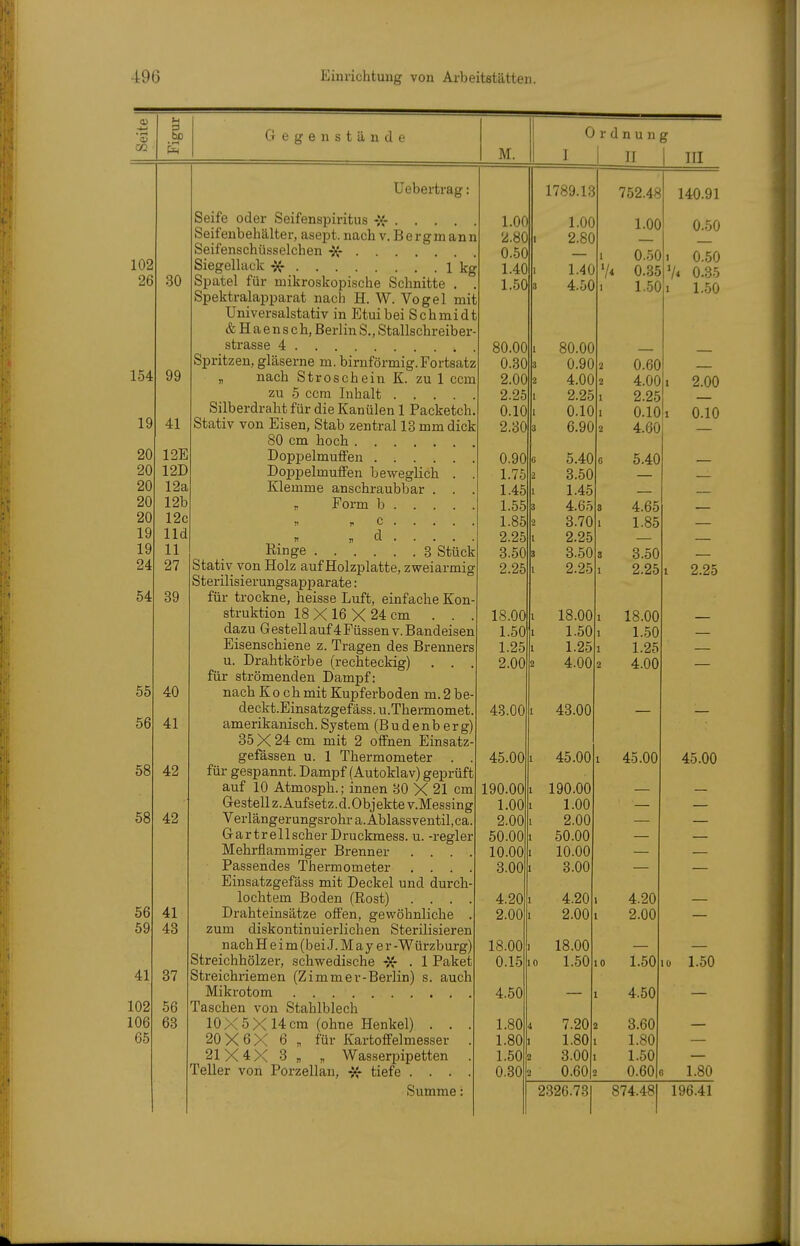 u -4-1 . I-» D • ^ Ct e g 6 11 s t ä n d e Ordnung CO M. I 1 II 1 III 30 99 41 12E 12D 12a 12b 12c lld 11 27 39 40 41 42 42 41 43 37 56 63 üebertrag; Seife oder Seifenspiritus -vf . . . . Seifenbeliälter, asept. nach v. Bergmann Seifenschüsselchen •}(♦ Siegellack 1 kg Spatel für mikroskopische Schnitte . . Spektralapparat nach H. W. Vogel mit Universalstativ in Etui bei Schmidt &Haensch, Berlin S., Stallschreiber- strasse 4 Spritzen, gläserne m. birnförmig. Fortsatz „ nach Stroschein K. zu 1 ccm zu 5 ccm Inhalt .... Silberdraht für die Kanülen 1 Packetch Stativ von Eisen, Stab zentral 18 mm dick 80 cm hoch Doppelmuffen Doj)pelmufFen beweglich . Klemme anschraubbar . . r Form b . . . . )i p c . . , , „ d . . . . Kinge 3 Stück Stativ von Holz auf Holzplatte, zweiarmig Sterilisierungsapparate: für trockne, heisse Luft, einfache Kon- struktion 18 X 16 X 24 cm . . . dazu Gestell auf 4 Füssen v. Bandeisen Eisenschiene z. Tragen des Brenners u. Drahtkörbe (rechteckig) . . für strömenden Dampf: nach Koch mit Kupferboden m.2be deckt.Einsatzgefäss.u.Thermomet. amerikanisch.System (Budenberg) 35 X 24 cm mit 2 offnen Einsatz gefässen u. 1 Thermometer . . für gespannt. Dampf (Autoklav) geprüft auf 10 Atmosph.; innen 80 X 21 cm Gestell z. Aufsetz. d. Obj ekte v.Messing Verlängerungsrohr a.Ablassventil.ca Gartrellscher Druckmess. u. -regier Mehrflammiger Brenner . . . Passendes Thermometer . . . Einsatzgefäss mit Deckel und durch lochtem Boden (Rost) . . . Drahteinsätze offen, gewöhnliche zum diskontinuierlichen Sterilisieren nach Heim(b ei J. Mayer -Würzburg) Streichhölzer, schwedische -Jf . 1 Paket Streichriemen (Zimmer-Berlin) s. auch Mikrotom Taschen von Stahlblech 10X5X 14cm (ohne Henkel) . . . 20X6X 6 „ für Kartoffelmesser 21X4X 3 „ , Wasserpipetten . Teller von Porzellan, -{f tiefe .... Summe: 1.00 2.80 0.50 1.40 1.50 80.00 0.30 2.00 2.25 0.10 2.80 0.90 1.45 1.55 1.85 2.25 3.50 2.25 18.00 1.50 1.25 2.00 43.00 45.00 190.00 1.00 2.00 50.00 10.00 3.00 4.20 2.00 18.00 0.15 4.50 1.80 1.80 1.50 0.30 10 1789.13 1.00 2.80 1.40 4.50 80.00 0.90 4.00 2.25 0.10 6.90 5.40 3.50 1.45 4.65 3.70 2.25 3.50 2.25 18.00 1.50 1.25 4.00 2 43.00 45.00 190.00 1.00 2.00 50.00 10.00 3.00 4.20 2.00 18.00 1.50 7.20 1.80 3.00 0.60 752.48 140.91 1.00 0.50 0.50 1 0 50 'A 0.35 'A 0.35 1.50 1 1.50 0.60 4.00 I 2.00 2.25 0.10 1 0.10 4.60 5.40 — 4.65 — 1.85 3.50 2.25 1 2.25 18.00 1.50 1.25 4.00 — 45.00 — 45.00 — — — — — — — 2.00 — ) 1.50 10 1.50 4.50 3.60 1.80 1.50 0.60 3 1.80 874.48 196.41