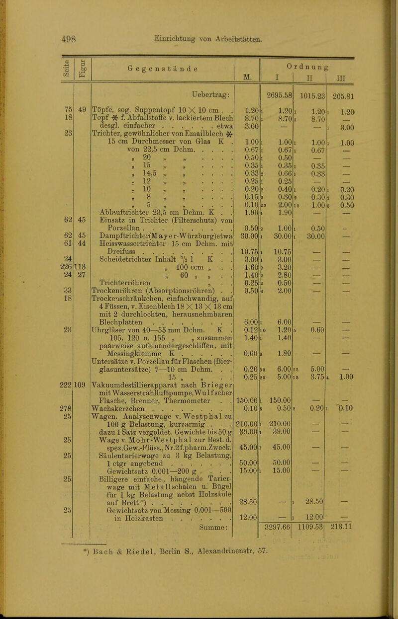3 Gegenstände M. Ordnung I I II I III 49 62 45 62 45 61 44 24 226 113 24 27 33 18 109 Uebertrag: Töpfe, sog. Suppentopf 10 X 10 cm . . Topf * f. Abfallstoffe v. lackiertem Blech desgl. einfacher etwa Trichter, gewöhnlicher von Emailblech -Jf 15 cm Durchmesser von Glas K . von 22,5 cm Dchm. )) 20 „ „ „ 14,5 „ , 12 n n . 10 „ >) 8 „ „ n 5 n n Ablp.uftrichter 23,5 cm Dchm. K Einsatz in Trichter (Pilterschutz) von Porzellan Darapftrichter(M ay e r-Würzburg)etwa Heisswassertrichter 15 cm Dchm. mit Dreifuss Scheidetrichter Inhalt 1 K „ 100 ccm „ 1, 60 „ n Trichterröhren „ Trockenröhren (Absorptionsröhren) Trocke^schränkchen, einfachwandig, auf 4 Füssen, v. Eisenblech 18 X 13 X 13 cm mit 2 durchlochten, herausnehmbaren Blechplatten Uhrgläser von 40—55 mm Dchm. K 105, 120 u. 155 „ , zusammen paarweise aufeinandergeschliffen, mit Messingklemme K . . Untersätze v. Porzellan für Flaschen (Bier- glasuntersätze) 7—10 cm Dchm. 15 . Vakuumdestillierapparat nach Brieger mit Wasserstrahlluftpumpe, Wul f scher Flasche, Brenner, Thermometer Wachskerzchen Wagen. Analysenwage v. We s tp h a 1 zu 100 g Belastung, kurzarmig dazu 1 Satz vergoldet. Gewichte bis 50 g Wage V. Mohr-Westphal zur Best. d. spez.Gew.-Flüss.,Nr.2f pharm.Zweck. Säulentarierwage zu 3 kg Belastung, 1 ctgr angebend Gewichtsatz 0,001—200 g . . . Billigere einfache, hängende Tarier- wage mit Metallschalen u. Bügel für 1 kg Belastung nebst Holzsäule auf Brett*) Gewichtsatz von Messing 0,001—500 in Holzkasten Summe: 1.20 8.70 3.00 1.00 0.67 0.50 0.35 0.33 0.25 0.20 0.15 0.10 1.90 0.50 30.00 10.75 3.00 1.60 1.40 0.25 0.50 6.00 0.12 1.40 0.60 0.20 0.25 150.00 0.10 210.00 39.00 45.00 50.00 15.00 28.50 12.00 2695.58 1015.28 205.81 1 1.20 I 1.20 1 1.20 1 8.70 1 8.70 — ~ 1 3.00 1 1.00 1 1.00 1 1.00 l 0.67 1 0.67 ■ 1 0.50 1 0.35 1 0.35 — 2 0.66 1 0.33 — 1 0.25 — — 2 0.40 1 0.20 1 0.20 2 0.30 2 0.30 2 0.30 20 2.00 10 1.00 5 0.50 1 1.90 2 1.00 1 0.50 1 30.00 1 30.00 1 10.75 1 3.00 2 3.20 — — 2 2.80 2 0.50 — — 4 2.00 1 6.00 10 1.20 5 0.60 1 1.40 — 3 1.80 30 6.00 25 5.00 20 5.00 15 3.75 4 1.00 1 150.00 5 0.50 2 0.20 1 ^o.ia 1 210.00 1 39.00 — — 1 45.00 50.00 1 15.00 1 28.50 1 12.00 3297.66 1109.53 213.11 *) Bach & Riedel, Berlin S., Alexandrinenstr. 57.