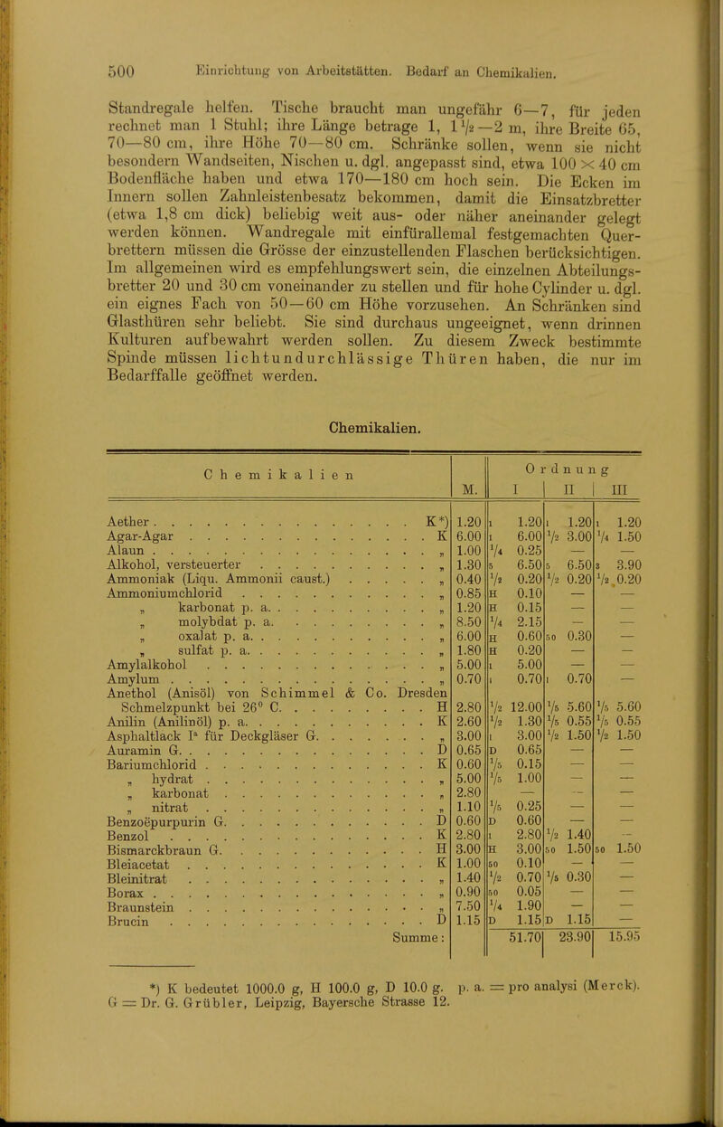 Standregale helfen. Tische braucht man ungefähr 6—7, für jeden rechnet man 1 Stuhl; ihre Länge betrage 1, 1^2—2 m, ihre Breite 65 70—80 cm, ihre Höhe 70—80 cm. Schränke sollen, wenn sie nicht besondern Wandseiten, Nischen u. dgl. angepasst sind, etwa 100 x 40 cm Bodenfläche haben und etwa 170—180 cm hoch sein. Die Ecken im Innern sollen Zahnleistenbesatz bekommen, damit die Einsatzbretter (etwa 1,8 cm dick) beliebig weit aus- oder näher aneinander gelegt werden können. Wandregale mit einfürallemal festgemachten Quer- brettern müssen die Grösse der einzustellenden Flaschen berücksichtigen. Im allgemeinen wird es empfehlungswert sein, die einzelnen Abteilungs- bretter 20 und 30 cm voneinander zu stellen und für hohe Cylinder u. dgl. ein eignes Fach von 50 — 60 cm Höhe vorzusehen. An Schränken sind Glasthüren sehr beliebt. Sie sind durchaus ungeeignet, wenn drinnen Kulturen aufbewahrt werden sollen. Zu diesem Zweck bestimmte Spinde müssen lichtundurchlässige Thüren haben, die nur im Bedarffalle geöflEnet werden. Chemikalien. Chemikalien 0 r d n u n g M. I II III ... K*) 1.20 1 1.20 1 1.20 1 1.20 . . . . K 6.00 1 6.00 3.00 74 1.50 1.00 V4 0.25 1.80 5 6.50 5 6.50 3 3.90 0.40 0.20 0.20 72,0.20 0.85 H 0.10 1.20 H 0.15 8.50 V4 2.15 6.00 H 0.60 50 0.30 „ Sulfat p. a Amylalkohol 1.80 H 0.20 5.00 1 5.00 C 0. Dresden 0.70 1 0.70 1 0.70 Anethol (Anisöl) von Schimmel & Schmelzpunkt bei 26 C . . . . H 2.80 V2 12.00 V« 5.60 V5 5.60 . . . . K 2.60 V2 1.30 0.55 Vs 0.55 . . . . D 3.00 1 3.00 V2 1.50 V2 1.50 0.65 D 0.65 . . . . K 0.60 0.15 5.00 1.00 2.80 . . . . D 1.10 0.25 0.60 0.60 72 . . . . K 2.80 2.80 1.40 . . . . H 3.00 H 3.00 50 1.50 50 1.50 . . . . K 1.00 50 0.10 1.40 V2 0.70 0.30 0.90 50 0.05 7.50 V4 1.90 . . . . D 1.15 D 1.15 D 1.15 Summe: 51.70 28.90 15.95 *) K bedeutet 1000.0 g, H 100.0 g, D 10.0 g. p. a. = pro analysi (Merck). 6 = Dr. G.Grübler, Leipzig, Bayersche Strasse 12.