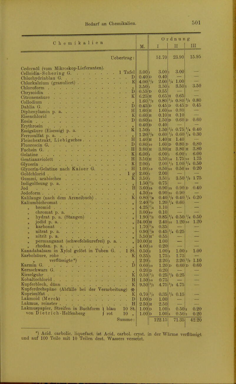 Chemikalien M. ü r d n u n I II I III Uebertrag: Cedernöl (vom Mikroskop-Lieferanten). Celloidin-Schering G 1 Tafel Chlorhydrinblau G. D Chlorkalzium (granuliert) K Chloroform n Chrysoidin D Citronensäure K Collodium ^ Dahlia G. D Diphenylamin p. a H Eisenchlorid K Eosin D Erythrosin « Essigsäure (Eisessig) p. a K Ferrosulfat p. a „ Fleischextrakt, Liebigsches H Fluorescin G D Fuchsin G H Gelatine K Gentianaviolett H Glyzerin K Glyzerin-Gelatine nach Kaiser G H Goldchlorid lg Gummi, arabisches K Indigolösung p. a „ Jod H Jodoform „ Kalilauge (nach dem Arzneibuch) K Kaliumbichromat „ „ bromid „ „ Chromat p. a „ „ hydrat p. a. (Stangen) „ , jodid p. a , „ karbonat „ , nitrat p. a „ „ nitrit p. a , „ permanganat (schwefelsäurefrei) p. a. . . „ „ rhodan. p. a , Kanadabalsam in Xylol gelöst in Tuben G. . 1 St. Karbolsäure, rohe K , verflüssigte*) , Karmin G I) Kemschwarz G „ Kieseiguhr K Kobaltochlorid H Kupferblech, dünn K Kupferdrehspäne (Abfälle bei der Verarbeitung) ^ Kuprisulfat K Lakmoid (Merck) D Lakmus, reinster H Lakmuspapier, Streifen in Buchform \ blau 10 St. von Dietrich-Helfenberg / rot 10 , Summe 51.70 23.90 3.00 0.40 4.00 3.50 0.55 6.25 1.60 0.45 1.60 0.60 0.60 0.40 1.50 1.20 1.40 0.80 3.80 6.00 3.50 2.00 1.00 2.00 3.50 1.50 3.60 4.30 0.80 2.40 4.25 3.00 1.90 24.00 1.70 0.90 5.50 10.00 4.00 0.50 0.35 2.20 0.60 0.20 0.50 1.50 9.50 0.70 1.00 2.50 1.00 1.00 1 D 72 l D Ih V2 D H H 25 D 1 H 20 H 1 H 1 50 1 1 V2 25 20 V» 80 V2 H H' H 0 2 5 1 20 D V2 50 72 72 D H D D 3.00 0.40 2.00 3.50 0.55 0.65 0.80 0.45 1.60 0.10 1.50 0.40 1.50 0.60 1.40 1.60 3.80 6.00 3.50 2.00 0.50 2.00 3.50 0.75 0.90 0.90 0.40 1.20 1.10 0.10 0.85 2.40 0.35 0.45 0.55 1.00 0.20 1.00 1.75 2.20 1.20 0.20 0.25 0.75 4.75 0.35 1.00 2.50 1.00 1.00 V4 H 72 D 50 H D 72 72 H D H 1 50 72 3.00 1.00 3.50 0.65 0.80 0.45 0.80 0.10 0.60 0.75 0.60 1.40 0.80 3.80 25 20 72 74 74 72 72 15.95 6.001 72 0.80 D 0.45 D 0.6U 74 0.40 V4 0.30 D H 1.75 1.00 50 74 50 0.50 20 3.50 0.90 0.90 0.40 0.60 0.50 1.20 74 0.25 1.00 1.75 2.20 0.60 0.25 4.75 75 0.15 0.50 0.50 72 1.75 D 0.40 74 0.20 74 50 72 1.10 D 0.60 122.15 71.35 42.20 *) Acid. carbolic. liquefact. ist Acid. carbol. cryst. in der Wärme verflüssigt und auf 100 Teile mit 10 Teilen dest. Wassers versetzt.