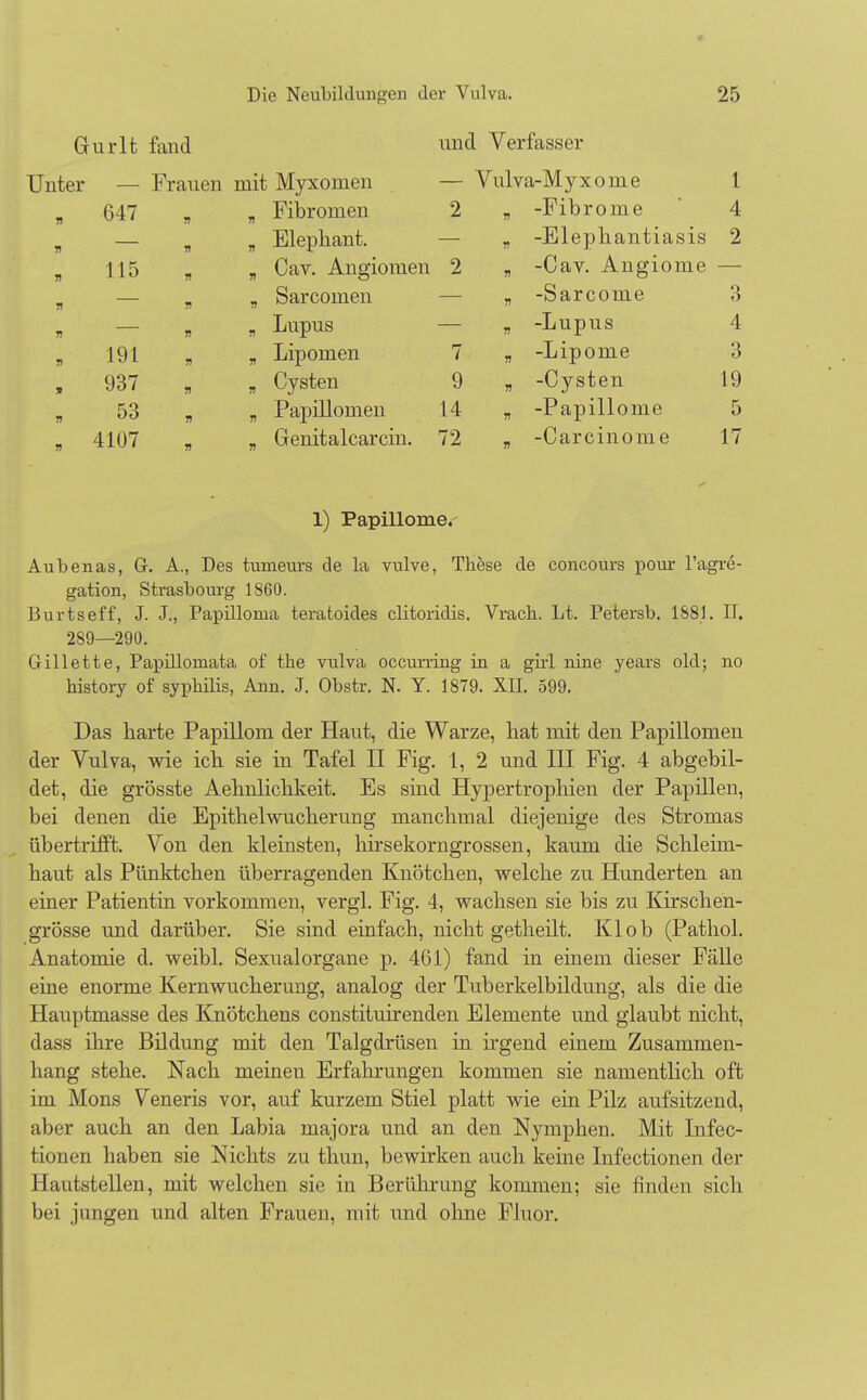 Gurlt fand und Verfasser Unter — Frauen mit Myxomen — Vulva-Myxome 1 „ 647 „ „ Fibromen 2 „ -Fibrome 4 „ — » ji Elephant. — „ -Elephantiasis 2 „ 115 „ „ Cav. Angiomen 2 „ -Cav. Angiome — „ „ „ Sarcomen „ -Sarcome 3 - Lupus » -Lupus 4 „ 191 , , Lipomen 7 , -Lipome 3 , 937 „ „ Cysten 9 „ -Cysten 19 „ 53 „ , Papillomen 14 „ -Papillome 5 _ 4107 , m Genitalcarcin. 72 „ -Carcinome 17 1) Papillome. Aubenas, G. A., Des tumeurs de la vulve, These de concours pour l'agre- gation, Strasbourg 1860. Burtseff, J. J., Papillonia teratoides clitoridis. Vracb. Lt. Petersb. 1881. II. 289—290. Gillette, Papillomata of the vulva occurring in a girl nine years old; no history of sypbilis, Ann. J. Obstr. N. Y. 1879. XII. 599. Das harte Papillom der Haut, die Warze, hat mit den Papillomen der Vulva, wie ich sie in Tafel II Fig. 1, 2 und III Fig. 4 abgebil- det, die grösste Aehnlichkeit. Es sind Hypertrophien der Papillen, bei denen die Epithelwucherung manchmal diejenige des Stromas übertrifft. Von den kleinsten, hirsekorngrossen, kaum die Schleim- haut als Pünktchen überragenden Knötchen, welche zu Hunderten an einer Patientin vorkommen, vergl. Fig. 4, wachsen sie bis zu Kirschen- grösse und darüber. Sie sind einfach, nicht getheilt. Kl ob (Pathol. Anatomie d. weibl. Sexualorgane p. 461) fand in einem dieser Fälle eine enorme Kernwucherung, analog der Tuberkelbildung, als die die Hauptmasse des Knötchens constituirenden Elemente und glaubt nicht, dass ihre Bildung mit den Talgdrüsen in irgend einem Zusammen- hang stehe. Nach meinen Erfahrungen kommen sie namentlich oft im Möns Veneris vor, auf kurzem Stiel platt wie ein Pilz aufsitzend, aber auch an den Labia majora und an den Nymphen. Mit Infec- tionen haben sie Nichts zu thun, bewirken auch keine Infectionen der Hautstellen, mit welchen sie in Berührung kommen; sie finden sich bei jungen und alten Frauen, mit und ohne Fluor.