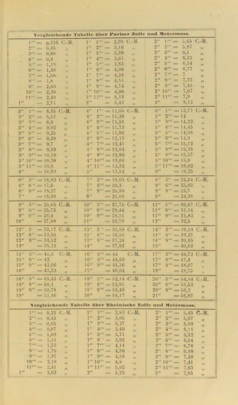 — Vergleichende Tabelle Uber Pariser Zolle und Ifetormas». 1' = 0,226 C.-M. 1 1' = 2,93 C.-M. 2“ 1' = 5,65 C.-M. 'V = u. 15 1 2' = 3,16 i? 2 2' = 5,87 • 3' = 0,68 1 3' = 3.39 )• 2 3' = 6,1 „ 4' = 0,9 1 4' = 3,61 1? 2 4' = 6,32 11 5' = 1,13 1 5' = 3,83 1» 2 5' = 6,54 >1 6' = 1,36 1 6' = 4,06 2 6' = 6,77 11 7' = 1,5b 1 7‘ = 4,28 11 2 - Ut __ 7 11 8'' = 1,8 l __ 4,51 M 2 8' = 7,22 n 9 = 2,03 1 9' = 4,74 n 2 9''' = 7,45 11 10‘ - 2,26 1 10‘ = 4,96 »1 2 10' = 7,6» 11 11' = 2,49 1 11' = 5,19 11 2 11' = 7,9 41 1 — 2,71 »1 2 — 5,42 11 3 = 8.12 11 3 1' = 8,35 C.-M. 4 1' = 11,05 C.-M. 5 13,7 7 C.-M. 3 2* aa* S,57 4 *2' = 11,28 11 5 2' = 14 1) 3 8,8 4 yu 11,51 11 5 3' = 14,22 ?! 3 i 9,02 4 i ; 11,73 1» 5 4' = 14,45 »1 i 3 5 = 9,25 4 5' = 11,96 ii 5 5' = 14,68 11 3 6 = 9,48 4 6' = 12,19 11 5 ß' = 14,9 11 3 V 9,7 4 7,ki -j 12.4t 11 5 7' = 15,12 11 3” |r 9,93 4 8' = 12,64 ii 5 ü/// —l 15.35 1! 3 9' = 10,16 !1 4 9' = 12,86 11 5 15,57 1! 3 10‘ == 10,38 4 10' = 13,09 »1 5 10‘ = 15,8 11 j 3 11' = 10,6 4 11' = 13,32 11 5 11' = 16,02 1! 4 = 10,83 11 5 13,54 1» 6 = 16,25 1! 6 3'” = 16,92 C.-M. • 14 1 3‘ = 19,63 C.-M 8 3 = 22,34 C.-M. 6 6 '' *» 17,6 11 7 6' = 20,3 11 S 6' = 23,02 •> 6 QU* J__. 18,27 „ 7 9‘ = 20,99 ii 8 9' = 23,7 1! 7 18,96 ii 8 21,66 11 9 = 24,38 11 9 3' = 25,05 C.-M. 10 3‘ = 27,75 C.-M. 11 3' = 30,47 C.-M. 9 6' = 25,73 >1 10 6' = 28,44 11 11 6' s==r 31.14 „ 9“ 9' — 26,4 „ 10 29,1 1 11 11 Q<// aaa 31,82 n 10 *“ 27,08 11 11 29,79 11 12 aas 32,5 11 12 3' ' — 33,17 C.-M. 13 :> 35,89 C.-M. 14 3' = 38,59 C.-M. 12 6‘ = 33,85 l« 13 36,56 14 =*= 39.27 12 9“' «B 34,52 Jt 13 == 37,24 14 Q,M sag, 39,95 13 SB= 35,21 >1 14 — 37,92 11 15 — 40,62 14 1 15 3' « 41,3 C.-M. 16 3' = 44 C.-M. 17 3' = 46,72 C.-M. 15 6' = 42 16 6' = 44,69 17 6'«= 47,4 14 15 9' = 42,66 16 9' = 45,36 17 48,07 16 — 43,33 11 17 — 46,04 »1 18 18,75 ■’ j 16 3 «= 49,43 C.-M. 19 3' = 52,14 C.-M. 20 3' = 54,n4 C.-M. } 18 6' = 50,1 11 19 6' = 52,81 1? 20 6' = 55,52 1! 18 9‘ = 50,78 11 19 Q *t* ^ 53,49 11 20 9' = 56,2 19 3=3 51,46 11 20 = 51,17 11 2t — 56,87 - 1 Vergleichende Tabelle Uber RlieiniMCbe Zolle und Heterniaw«« 1' = 0,22 C.-M. 1 l' = 2,83 C.-M. 2 1' = 5,45 C.-M. 2' = 0,43 11 1 2' = 3,05 ii 2 2' = 5,67 3' = 0,65 ?1 1 3' = 3,27 11 2 3' = 5,89 4‘ * 0,S7 11 1 4' = 3,49 li 2 4' = 6,11 5‘ -- 1,09 11 1 5' = 3,71 >1 2 5' = 6,32 = 1,31 1» 1 6' ' = 3,92 11 O/i 6' = 6,54 7' 1,53 ii 1 7' = 4,11 ll 2 •jlt» 6,76 8; i •»* 1,75 1» 1 8' = 4,36 ii 2 8' m 6.98 9 = 1,97 11 1 9' == 4,58 *1 2 9' = 7,20 10' 2,19 11 1 10' = 4,8 11 2 10' = 7,41 11' = 2,41 >1 1 11' = 5,02 11 2 11' = 7,63 1 fU-y-TTT 2,82 1» 2 ses 5,23 11 3 = 7,85 •MM