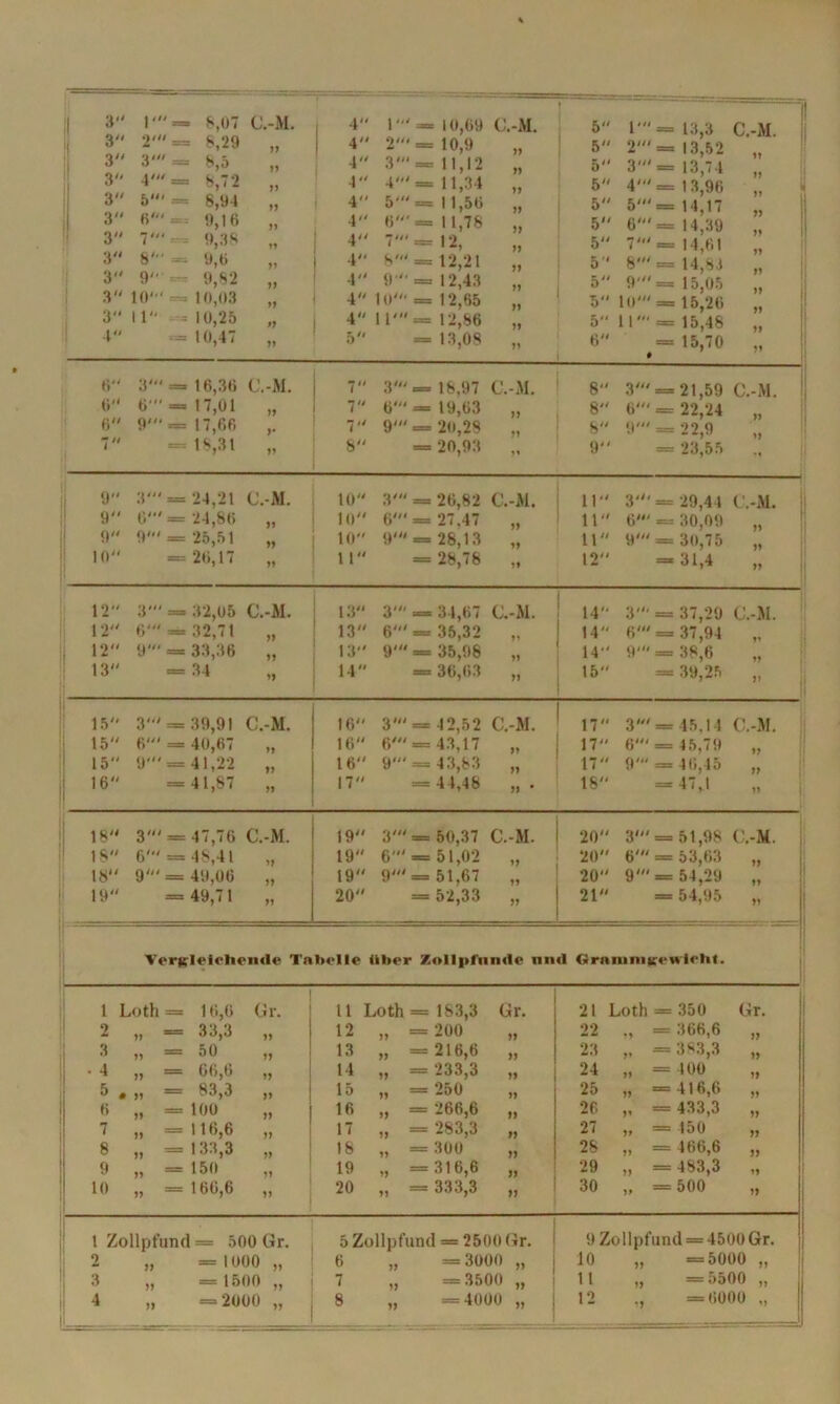 j r l“' = S,07 (J.-M. 4“ l‘ = 10,09 ! C.-M. 5“ 1“' = 13,3 C.-M 3 2' = 8,29 Jt 4“ 2' = 10,9 „ | 5 <)/// 13,52 r 3' = 8,5 »1 4“ 3' =11,12 » 5“ 3'“ = 13,74 3 4' = 8,72 ?> 4“ 4' = 11,34 „ 5 4“* — 13,96 3 5‘ = 8,94 t> 4“ 5'= 11,50 „ 5 5' = 14,17 Oll x 6' M 9,10 »> 4 6“' = 11,78 „ 5 6' = 14,39 3 7' • 9,38 yy 4 7'= 12, „ 5“ 7' = 14,61 3 8'“ = 9,0 » 4“ 8' = 12,21 „ 5 8' = 14,83 3 ‘V 9,82 1) 4 9 = 12,43 V' 9' __ 15,05 3“ 10'“ 10,03 » 4 10' = 12,65 v1 yy 10“' = 15,26 ” 3 11“ ■ 10,25 4 11'= 12,86 77 5 11'“ = 15,48 ” ” 4 = 10,47 yy 5 = 13,08 „ 6» • 15,70 ” 6 3' = 16,36 (J.-M. 7 3'“ = 18,97 C.-M. 8“ Olli ___ 21,59 C.-M. 0 6'“ = 17,01 yy 7 6“'= 19,63 „ 8 b'“ = 22,24 6 <V = 17,66 y 7 9' = 20,28 77 8 =r 22,9 7“ =3 18,31 yy 8 = 20,93 „ 9 = 23,55 9“ 3' = 24,21 C.-M. 10“ 3' = 26,82 C.-M. n“ 3“'= 29,41 C.-M. y 0'“= 24,86 yy 10“ 6'= 27.47 yy ii“ 6“' = 30,09 n 9“ 9“' = 25,51 yy 10“ 9'“ = 28,13 ii 9' = 30,75 10“ = 26,17 yy tl“ = 28,78 2» 12 = 31,4 » 12“ 3' = 32,05 C.-M. 13“ 3“' = 34,67 C.-M. 14“ 3“' = 37,29 C.-M. 12“ 6' = 32,71 » 13“ 6'“ = 35,32 t> 14“ 6' = 37,94 !) 12“ 9‘“ = 33,36 yy 13“ 9“' = 35,98 yy 14“ 9“' = 38,6 13“ = 34 yy 14 = 36,63 yy 15 = 39,25 ” Ii 15 3'“ = 39,91 C.-M. 16“ 3“'= 4 2,52 C.-M. „» 3'= 45.14 C.-M. 15“ 0“' = 40,67 yy 16 6' = 43,17 17“ 6“' = 45,79 „ 15“ 9“'= 41,22 yy 16“ 9' = 43,83 yy 17“ 9' = 46,45 16“ = 41,87 yy 17“ = 44,48 yy • 18“ = 47,1 t> 18“ 3“'= 47,76 C.-M. 19“ 3'“ = 50,37 C.-M. 20“ 3'“ = 51,98 C.-M. 18“ 6“' = 4\4t 19 6“' = 51,02 l? 20 6'“ = 53,63 18“ 9'“ = 49,06 yy 19“ 9'“= 51,67 yy 20“ 9“'= 54,29 [I 19“ il = 49,71 yy 20“ = 52,33 yy 21“ = 54,95 >> VertfletelieiMle Tabelle über Zollpfiinüe iintl GraniniKeuieht. ' i 1 Loth = 16,6 Gr. 11 Loth = 183,3 Gr. 21 Loth = 350 Gr. 2 7i — 33,3 „ 12 „ =200 JJ 22 ., = 366,6 yy 3 „ = 50 yy 13 „ =216,6 >> 23 „ =3«3,3 yy i • 4 77 = yy 14 „ = 233,3 24 „ = 100 yy 5 . „ = 83,3 yy 15 „ =250 yy 25 „ =416,6 yy 0 „ = ioo 77 i 16 „ = 266,6 yy 26 „ = 433,3 yy 7 „ =H6,6 yy 17 „ = 283,3 yy 27 „ = 150 yy 8 „ =133,3 18 „ =300 yy 28 „ = 466,6 yy 9 „ =150 yy 19 „ =316,6 yy 29 „ = 483,3 i» 10 „ = 166,6 ” 20 „ = 333,3 yy 30 „ = 500 yy 1 Zollpfund = 500 Gr. 5 Zollpfund = 2500 Gr. 9 Zollpfund = 4500 Gr. 2 >7 — 1000 „ 6 „ = 3000 „ 10 „ =5000 „ 3 „ =1500 „ 7 „ =3500 „ 11 „ = <5500 „ 4 „ =2000 „ 8 „ =4000 „ 12 „ = 0000 „ 1