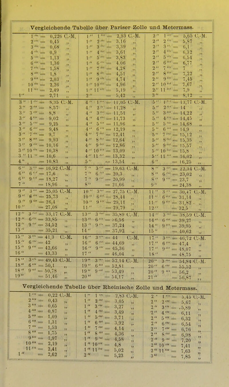 Vergleichende Tabelle über Pariser Zolle und Metermass. 1= 2' = 3' = 4' = 5 = Ii' = 7 = S' = 9 ' = 10' ! 1  I' 0,226 t'.-M. 0,45 „ 0,08 „ 0,9 „ 1,13 „ 1,36 „ 1,58 „ 1,8 „ 2,03 „ 2,26 2,49 „ 2,71 „ 1 ' = 9 ' = o in J_ 4 ' = 5' = 6' = 7 = I  I  t  1  1 1  1  8 ' 1  9 ' = I  10' = \  \ \ ' = 2 = 2,93 C.-M. 3.16 „ 3,39 „ 3,61 „ 3,83 „ ■1.00 „ 4,28 „ 4,51 „ 4,74 „ 4,96 „ 5,19 „ 5,42 „ 1 ' 2 ' _ 3' = 4 ' = 5' = 6' = 8' = 9 ' = 2 10' = 2. 11' = 3 = 2 2 2 2 2 2 2 2 2 = 5,65 C.-M. = 5,87 , = 6,1 „ 6,32 „ 6,54 „ 6,77 „ 7 7,22 ,| 7,45 „ 7,67 „ 7,9 „ 8,12 „ 3 3 3 3 3 3 3 3 3 1 ' 2 Hl 3' 4 ' 5' 6' n tu 8 ' 9' 3  10' 3  11 4 . 8,35 C.-M. 8,57 „ 8,8 „ 9,02 „ 9,25 „ 9,48 „ 9,7 9,93 „ 10,16 „ 10,38 „ 10,6 „ 10,83 „ 4  4 4 4 4 4 4 4  4 4 4 11 5 1 .' 2' 3' 4 < 5' 6 ' : *J Ui 9' 10' 11,05 C.-M. : 11,28 „ 11,51 „ = 11,73 „ 11,96 „ 12,19 12,41 „ 12,64 „ 12,86 „ 13,09 „ 13,32 „ 13,54 „ 5 5 5 5 5 5 5 5 8' 5 9' 5  10' 5 11 ' 6 l ' 2' 3' 4' 5' 6' 7 ' 114,77 (J.-M. 14 14,22 „ 14,45 „ 14,68 „ 14,9 „ 15,12 „ 15,35 „ 15,57 , 15,8 „ 16,02 „ 16,25 „ 6 6 6 7  3' 6' 9' 16,92 C. 17,6 18,27 18,96 M. 7 3': 7 6' 7 9' 19,63 C.-M. 20,3 „ 20,99 „ 21,66 „ 8  3 ' = 22,34 C.-M. 8 6 '= 23,02 „ 8  9 ' = 23,7 9 = 24,38 „ 9  9 9  10  25,05 C. 25,73 26,4 27,08 M. 10  10 10 11 3' = 27,75 C.-M. 6'= 28,44 „ 9 '=29,11 „ = 29,79 ,. 12 12  12 13 3' 6' 9' 33,17 C 33,85 34,52 35,21 -M. 13 3' 13 6' 13 9' 14 35,89 C.-M. :^6,56 „ 37,24 „ 37,92 „ 11 11 11 1 12 3 6' 9' 30,-17 C.-M. 31,14 „ 31,82- „ 32.5 14  14 14 15 3 ' = 38,59 C.-M. 6 ' = 39,27 „ 9 ' = 39,95 „ = 40,62 „ 15 15 15 16 3 ' 6' 9' 41,3 42 42,66 43,33 C.-M. 16 16 16 17  3 ' = 44 C.-M. 6 ' = 44,69 „ 9' = 45,36 „ = 46,04 „ 17  17  17 18 3 ' = 46,72 C.-M. 6' = 47,4 „ 9' = 48,07 „ = 48,75 „ 18 18 18 19 3'/' 6' 9' 49,43 C.-M 50,1 50,78 51,46 19 19 6' = 19 9' = 5) 20 -M. 54,17 20 3 20 6 20 9 21 <» = 54,84 C.-M. ' = 55,52 „ ' = 56,2 „ - 56,87 ,, Vergleichende Tabelle über Rheinische Zolle und Metermass. 1 •■ = 2 ' = 3' = 4' = 5' = 6' = 7 = 8' = 9 ' = 10' = 11' = 1 = 0,22 C 0,43 0,65 0,87 1,09 1,31 1,53 1,75 1,97 2,19 2,41 2,62 •M. I  1  1  1 1  1 1 I  1 1 - 2' 3 ' 4 I 5' 6' 7 in 8' 9' 1  10' = 1 11' = 2 = 2,83 C.-M. 3,05 „ 3,27 3,49 3,71 3,92 4,14 4,36 4,58 4,8 5,02 5,23 ii 2 ' 2 2 2 2 2 2 2 2 2 2 3 in ui ui in ui in ui III 5,45 C.-M. 5,67 „ •5,S9 „ 6,1,1 „ 6,32 „ 6,54 6,76 6,98 7,20 7,41 7,63 7,85