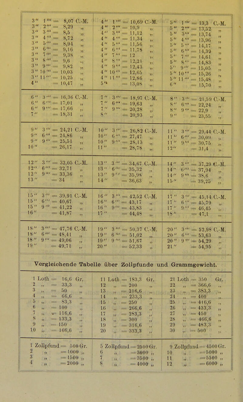 3 1 ' 3 2' 3 3' 3 4 'ii 3 5' 3 6' 3 7' 3 8' 3 9' 3 10 3 11' 4  = 6 3' 6 6' 6 9' 8,07 C.-M. 4 1 ' 10,69 C.-M. 5  1 ni ö, *y » 4 2' 1 0,9 'i 5  2 8,0 )> 4 3' — 11,12 » 5  3' ft 79 0, * X n 4 4 in Ii Q/1 1 1 ,Ol ii 5  4 '« ** n 4 5' 11 ti 1 1,00 » 5 tl J! 4 6' — 11 1 O 11,78 1! 5 6' Q ^ß Ii 4 7 /// — 1 l '*') )J 5  7 ' 9,6 4 8 ' — 12,21 5  8 ' 9,82 1) 4 9 ' — 12,43 '»1 5 9 ' 10,03 )) 4 10' = 12,05 )) 5 10' — 10,25 11 4  11 ' 12,86 » 5 11 ' 10,47 1) 5'* 13,08 1) 6 13,3 13,52 13,74 13,96 14,17 14,39 14,61 14,83 15,05 15,26 15,48 15,70 C.-M. 7 16,36 C.-M. 17,01 „ 17,66 „ 18,31 „ 7  3' 7 6' 7 9' 18,97 C.-M. 19,63 „ 20,28 „ 20,93 „ 8 3' = 8 6' = 8 9' = 9 = 21,59 C.-M. 22,24 „ 22,9 „ 23,55 „ 9 3' =24,21 C.-M. 9 6'= 24,86 „ 9 9' = 25,51 „ 10 =26,17 „ 10' 10' 10' 11' 3' 6' : 9' 26,82 C.-M. 27,47 „ 28,13 28,78 11 3' II 6' 11 9' 12 29,44 C.-M. 30,09 30,75 31,4 !' 1) 11 12 3 ' 12 6' 12 9' 13 15 3' 15 6' 15 9 ' 16 32,05 C.-M. 32,71 „ 33,36 „ 34 13' 13' 13' 14' 34,67 C.-M. 35,32 „ 35,98 „ 36,63 „ 14 3' 14 6' 14 9' 15 37,29 C.-M. 37,94 „ 38,6 „ 39,25 „ 39,91 C.-M. 40,67 „ 41,22 „ 41,87 „ 16 3' 16 6' = 16 9': 17  ■ 42,52 C.-M. 43,17 „ 43,83 „ 44,48 „ 17 3 17 6' 17 9' 18 45,14 C.-M. 45,79 „ 46,45 „ 47 1 ^'i1 ii 18 3' 18 6' 18 9' 19 47,76 C.-M. 48,41 „ 49,06 „ 49,71 19 3' 19 6 19 9' 20 50,37 C.-M. 51,02 „ 51,67 „ 52,33 „ 20 3' 20 6' 20 9' 21  52,98 C.-M. 53,63 „ 54,29 „ 54,95 „ Vergleichende Tabelle über Zollpfunde und Grammgewicht. 1 Loth 16,6 Gr. 11 Loth = 183,3 Gr. 21 Loth = 350 Gr. 2 „ 33,3 » 12 11 = 200 11 22 ,, = 366,6 3 » 50 13 J) - 216,6 11 23 „ = 383,3 4 „ 66,6 )) 14 J) = 233,3 11 24 „ =400 »» 5 >, 83,3 )? 15 5J = 250 w 25 „ =416,6 ii 6 ii 100 16 )) = 266,6 11 26 „ = 433,3 7J 1 ,, 116,6 17 )5 = 283,3 )' 27 „ =450 1) 8 ,. 133,3 » 18 )J = 300 JJ 28 „ = 466,6 )1 9 ,, 150 19 11 = 316,6 11 29 „ = 483,3 »1 10 „ 166,6 1J 20 = 333,3 n 30 „ = 500 1 Zollpfund = 500 Gr. 2 „ =1000 „ 3 » = 1500 „ 5 Zollpfund = 2500 Gr. 6 „ =3.000 „ 7 „ =3500 „ 9 Zollpfund - 4500 (ir. 10 „ =5000 „ U „ =5500 „