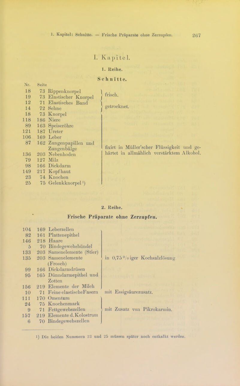 1. Kapitel: Schnitte. — Frische Präparate oliiie Zerzupfen. 21)7 I. 1. Reihe. Nr. Seite 18 73 Rippenknorpel 19 73 Elastischer Knorpel 12 71 Elastisches Band 14 72 Sehne 18 73 Knorpel 118 186 Niere 89 163 Speiseröhre 121 187 Ureter 106 169 Leber 87 162 Zungenpapillen und Zungen bälge 136 203 Nebenhoden 79 127 Milz 98 166 Dickdarm 149 217 Kopfhaut 23 74 Knochen 25 75 Gelenkknorpel ’) Schnitte. I \ I frisch. getrocknet. tixirt in Müller’sclier Flüssigkeit und ge- härtet i]i allmählich verstärktem Alkohol. 2. Reihe. Frische Präparate ohne Zerzupfen. 104 169 Leberzellen 82 161 Plattenepithel 146 218 Haare 5 70 Bindegewebsbündel 133 203 Samenelemente (Stier) 135 203 Samenelemente (Frosch) 99 166 Dickdarmdrüsen 95 165 Dünndarmepithel und Zotten 156 219 Elemente der Milch 10 71 Feine elastischeFasern 111 170 Omentum 24 75 Knochenmark 9 71 Fettgewebszellen 157 219 Elemente d. Kolostrum 6 70 Bindegewebszellen in OjTö'^/oiger Kochsalzlösung. mit Essigsäurezusatz. mit Zusatz von Pikrokarmin.
