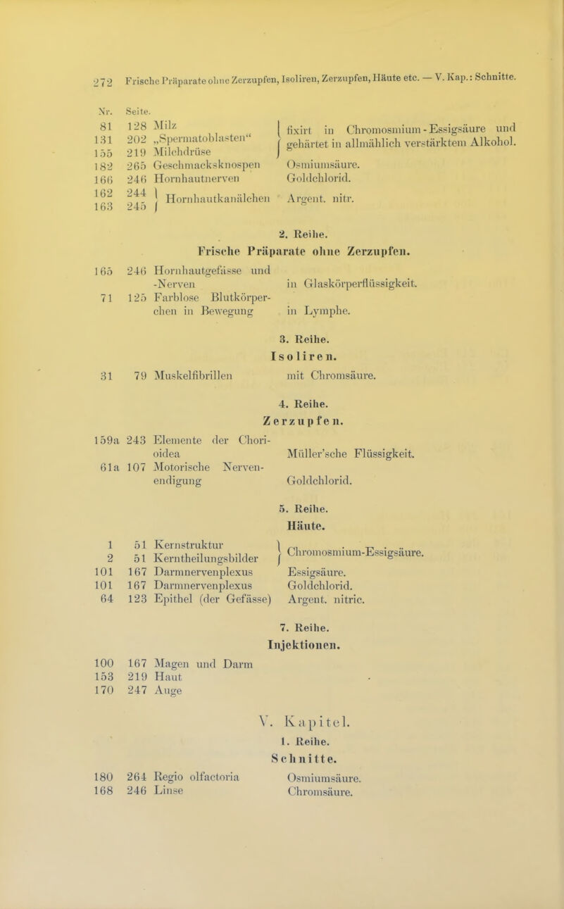 Frische I’räparate olinc Zerzupfen, Isolireu, Zerzupfen, Häute etc. — V. Kap.: Schnitte. Nr. 81 Seite. 128 IMilz 1 fixirt in Chromosmium 131 202 „.Spermatohlasten“ 1 gehärtet in allmählich ver; 155 219 .Milchdrüse J 182 265 Geschmacksknospen (Ismiumsäure. 166 246 Hornhautnerven Goldchlorid. 162 244 1 Hornhautkanälchen Arge nt. nitr. 163 245 2. Reihe. Fri.selie Präparate oliiie Zerzupfen. 165 246 Hornluiutgefilsse und -Nerven in Glaskörpeidlüssigkeit. 71 125 Farblose Blutkörper- chen in Bewegung in Lymphe. 3. Reihe. Isolireu. 31 79 Muskelfibrillen mit Chromsäure. 4. Reihe. Zerzupfe ii. 159a 243 P]lemente der Chori- oidea Müller’sche Flüssigkeit. 61a 107 ^Motorische Nerven- endigung Goldchlorid. 5. Reihe. Häute. 1 2 101 101 64 51 Kern Struktur \ 51 Kerntheilungsbilder f 167 D arm n erven pl exus 167 Darmnervenplexus 123 Epithel (der Gefässe) Chromosmium-Essigsäure. Essigsäure. Goldchlorid. Argent. nitric. 7. Reihe, lujektioueii. 100 167 Magen und Darm 153 219 Haut 170 247 Auge V. Kapitel. 1. Reihe. Schnitte. 180 264 Regio olfactoria 168 246 Linse Osmiumsäure. Chromsäure.