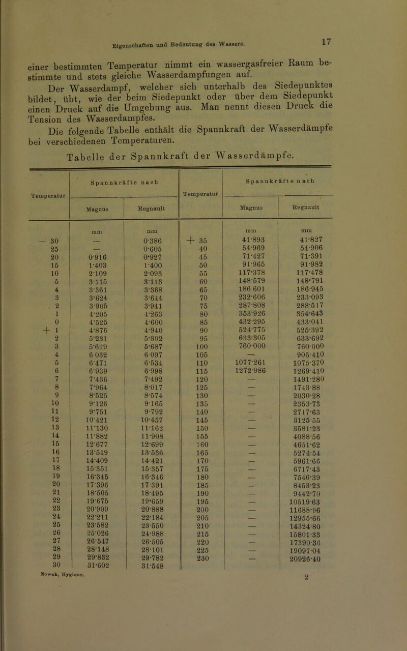 einer bestimmten Temperatur nimmt ein wassergasfreier Raum be- stimmte und stets gleiche Wasserdampfungen auf. Der Wasserdampf, welcher sich unterhalb des Siedepunktes bildet, übt, wie der beim Siedepunkt oder über dem Siedepunkt einen Druck auf die Umgebung aus. Man nennt diesen Druck die Tension des Wasserdampfes. Die folgende Tabelle enthält die Spannkraft der Wasserdämpfe bei verschiedenen Temperaturen. Tabelle der Spannkraft der Wasserdämpfe. Temperatur Spannkräfte nach Temperatur Spannkräfte nach Magnus Regnault Magnus Regnault — 30 mm mm 0-386 d“ 35 1 mm 41-893 mm 41-827 25 — 0-605 40 54-969 54-906 20 0-916 0-927 45 71-427 71-391 16 1-403 1-400 50 91-965 91-982 10 2-109 2-093 55 117-378 117-478 5 3115 3-113 60 148-579 148-791 4 3-361 3-368 65 186 601 186-945 3 3-624 3-644 70 232-606 233-093 . 2 3905 3-941 75 287-808 288-517 1 4-205 4-263 80 353-926 354-643 0 4-525 4-600 85 432-295 433-041 + 1 4-876 4-940 90 524-775 525-392 2 5-231 5-302 95 633-305 633-692 3 5-619 5-687 100 760-000 760 000 4 6 032 6 097 105 — 906-410 5 6-471 6-534 110 1077-261 1075-370 6 6-939 6-998 115 1272-986 1269-410 7 7-436 7-492 120 — 1491-280 8 7-964 8-017 125 — 1743-88 9 8-625 8-574 130 — 2030-28 10 9-126 9-165 135 — 2353-73 11 9-751 9-792 140 — 2717-63 12 10-421 10-457 145 — 3125-55 13 11-130 11-162 150 — 3581-23 14 11-882 11-908 155 — 4088-56 16 12-677 12-699 160 — 4651-62 16 13-519 13-536 165 — 5274-54 17 14-409 14-421 170 — 5961-66 18 15-351 15-357 175 — 6717-43 19 16-345 16-346 180 — 7546-39 20 17-396 17-391 185 — 8453-23 21 18-505 18-495 190 — 9442-70 22 19-675 19-659 195 — 10519-63 23 20-909 20-888 200 — 11688-96 24 22211 22-184 205 — 12955-66 26 23-582 23-550 210 — 14324-80 26 25-026 24-988 215 — 15801-33 27 26 547 26-505 220 — 17390-36 28 28-148 28-101 225 — 19097-04 29 29-832 29-782 230 — 20926-40 30 31-602 31548 | Nowak, Hygiene. 2