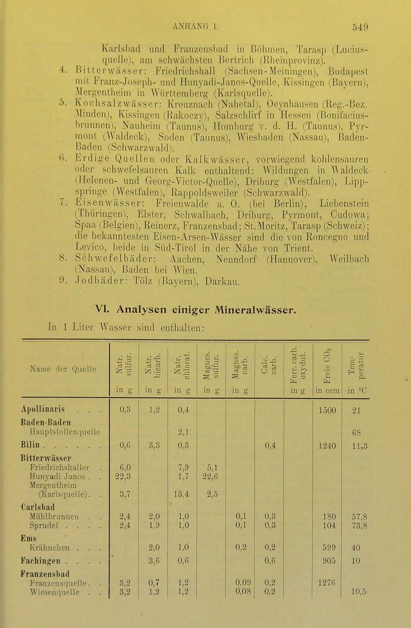 Ivai'Lsbad und Franzenshad in J3ölinien, Tarasp (Lucius- (|uelle), am scliwäclisten Bertrich (Rheinprovinz). 4. Bitterwässer: FriedrichshaU (Saeiisen-Meiningen), Budapest mit Franz-Joseph- und Hunyadi-Janos-Quelle, Kissingen (Bayern), Mergentheim in Württemberg (Karlsqnelle). 5. Kochsalzwässer: Kreuznach (Nahetal), Oeynhausen (Reg.-Bez. Minden), Kissingen (Rakoczy), Salzsclilirf in Hessen (Bonilacius- brunnen), Naulieim (Taunus), Homburg v. d. H. (Taunus), Pyr- mont (Waldeck), Soden (Taunus), Wiesbaden (Nassau), Baden- 1 )adcn (Schwarzwald). <i. Erdige Quellen oder Kalkwässer, vorwiegend kohlensauren oder schwefelsauren Kalk enthaltend: Wildungen in A^aldeck- (Helenen- und Georg-Victor-C^uelle), Driburg (Westfalen), Lipp- springe (Westfalen), Rappoldsweiler (Schwarzwald). 7. EisenAvässer: Freienwalde a. 0. (bei Berlin), Liebenstein (Thüringen), Elster, Schwalbach, Driburg, Pyrmont, Cudowa; Spaa (Belgien), Reinerz, Franzensbad: St.Moritz, Tarasp (Schweiz); die bekanntesten Eisen-Arsen-Wässer sind die von Roncegno und Levico, beide in Süd-Tirol in der Nähe von Trient. 8. Schwefelbäder: Aachen, Nenndorf (Hannover), A¥eilbach (Nassau), Baden bei Wien. 9. Jodbäder: Tölz (Bayern), Darkau. VI. Analysen einiger Mineralwässer. Li 1 Liter Wasser sind enthalten: Name der Quelle Natr. sulfur. Natr. bicarb. Natr. chlorat. «3 . Magnes. carb. Calc. carb. o s oxydul. Freie COo Tem- peratur in g in g in g in g in g in in ccm in C Apollinaris . . . 0,3 1,2 0,4 1500 21 Baden-Baden Ilauptstollenquelle 2,1 68 Bilin 0,6 3,3 0,3 0,4 1240 11,3 Bitterwässer Priedrichsliallor . Hunyadi Janos . . Mergentheim (Karisquellc). . 6,0 22,3 3,7 7,9 1,7 13,4 5,1 22,6 2,5 Carlsl)ad Mülilbrunnen . . Sprudel .... 2,4 2,4 2,0 1,9 1,0 1,0 0,1 0,1 0,3 0,3 ISO 104 57,8 73,8 Ems Kriilmclien . . . 2,0 1,0 0,2 0,2 599 40 Fachingen .... 3,6 0,6 0,6 905 10 Franzensbad Franzensquelle. . Wicsenquclle . . 3.2 3,2 0,7 1,2 1,2 1,2 0,09 0,08 0,2 0,2 1276 10,5
