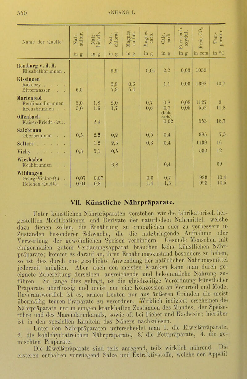 Name der Quelle Natr. sulfur. Natr. bicarb. Natr. cblorat. Magnes sulfur. Magnes. carb. Calc. carb. 'S- u X Freie CO. Tem- peratur in g in g in g in g in g in g in g in ccm inOC Hornburg v. d. H. Elisabethbi'unnen . 9,9 0,04 2,2 0,03 1039 Kissingen Rakoczy .... Bitterwasser . . 6,0 5,8 7,9 0,6 5,4 1,1 0,03 1392 10,7 Marienbad Ferdinandbruunen Kreuzbrunnen . . Offenbach Kaiser-Friedr.-Qu.. 5,0 5,0 1,8 1,6 2,4 2,0 1,7 0,7 0,6 0,8 0,7 (Lith. carb.) 0,02 0,08 0]05 1127 552 553 9 11,8 18,7 Salzbrunn Oberbrunnen . . 0,5 9 t 0,2 0,5 0,4 985 7,5 1,2 2,3 0,3 0,4 1139 16 0,3 5,1 0,5 532 12 Wiesbaden 6,8 0,4 69 Wildungen Georg-Victor-Qu. . Helenen-Quelle. . 0,07 0,01 0,07 0,8 0,6 1,4 0,7 1,3 993 993 10,4 10,5 VII. Künstliche Nährpräparate. Unter künstlichen Nährpräparaten verstehen wir die fabrikatorisch her- gestellten Modifikationen und Derivate der natürlichen Nährmittel, welche dazu dienen sollen, die Ernährung zu ermöglichen oder zu verbessern in Zuständen besonderer Schwäche, die die nutzbringende Aufnahme oder Verwertung der gewöhnlichen Speisen verhindern. Gesunde Menschen mit einigermaßen gutem Verdauungsapparat brauchen keine künstlichen Nähr- präparate; kommt es darauf an, ihren Ernährungszustand besonders zu heben, so ist dies durch eine geschickte Anwendung der natürlichen Nahrungsmittel Jederzeit möglich. Aber auch den meisten Kranken kann man durch ge- eignete Zubereitung derselben ausreichende und bekömmliche Nahrung zu- führen. So lange dies gelingt, ist die gleichzeitige Verordnung künstlicher Präparate überflüssig und meist nur eine Konzession an Vorurteil und Mode. Unverantwortlich ist es, armen Leuten nur aus äußeren Gründen die meist übermäßig teuren Präparate zu verordnen. Wirklich indiziert erscheinen die Nährpräparate nur in einigen krankhaften Zuständen des Mundes, der Speise- röhre und des Magendarmkanals, sowie oft bei Fieber und Kachexie; hierüber ist in den speziellen Kapiteln das Nähere nachzulesen. Unter den Nährpräparaten unterscheidet man 1. die Eiweißpräparate, 2. die kohlehydratreichen Nährpräparate, 3.' die Fettpräparate, 4. die ge- mischten Präparate. Die Eiweißpräparate sind teils anregend, teils wirklich nälirend. Die ersteren enthalten vorwiegend Salze und Extraktivstoffe, welche den Appetit