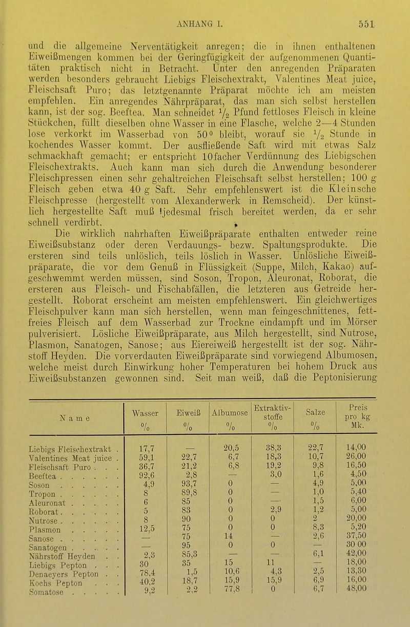 und die allgemeine Nerventätigkeit anregen; die in ihnen enthaltenen Eiweißniengen kommen bei der Geringfügigkeit dei' aufgenommenen Quanti- täten praktisch nicht in Betracht. Unter den anregenden Präparaten werden besonders gebraucht Liebigs Fleischextrakt, Yalentines Meat juice, Fleischsaft Puro; das letztgenannte Präparat möchte ich am meisten empfehlen. Ein anregendes Nährpräparat, das man sich selbst herstellen kann, ist der sog, Bceftea. Man schneidet Y2 ^^un^l fettloses Fleisch in kleine Stückchen, füllt dieselben ohne Wasser in eine Flasche, welche 2—4 Stunden lose verkorkt im Wasserbad von 50 bleibt, worauf sie Y2 Stunde in kochendes Wasser kommt. Der ausfließende Saft wird mit etwas Salz schmackhaft gemacht; er entspricht lOfacher Verdünnung des Liebigschen Fleischextrakts. Auch kann man sich durch die Anwendung besonderer Fleischpressen einen sehr gehaltreichen Fleischsaft selbst herstellen; 100 g Fleisch geben etwa 40 g Saft. Sehr- empfehlenswert ist die Klein sehe Fleischpresse (hergestellt vom Alexanderwerk in Remscheid). Der künst- lich hergestellte Saft muß jedesmal frisch bereitet werden, da er sehr schnell verdirbt. ^ Die wirklich nahrhaften Eiweißpräparate enthalten entweder reine Eiweißsubstanz oder deren Yerdauungs- bezw. Spaltungsprodukte. Die ersteren sind teils unlöslich, teils löslich in Wasser. Unlösliche Eiweiß- präparate, die vor dem Genuß in Flüssigkeit (Suppe, Milch, Kakao) auf- geschwemmt werden müssen, sind Soson, Tropon, Aleuronat, Roborat, die ersteren aus Fleisch- und Fischabfällen, die letzteren aus Getreide her- gestellt. Roborat erscheint am meisten empfehlenswert. Ein gleichwertiges Fleischpulver kann man sich herstellen, wenn man feingeschnittenes, fett- freies Fleisch auf dem Wasserbad zur Trockne eindampft und im Mörser pulverisiert. Lösliche Eiweißpräparate, aus Milch hergestellt, sind Nutrose, Plasmon, Sanatogen, Sanose; aus Eiereiweiß hergestellt ist der sog. Nähr- stoff Heyden. Die vorverdauten Eiweißpräparate sind vorwiegend Alburaosen, welche meist durch Einwirkung hoher Temperaturen bei hohem Druck aus Eiweißsubstanzen gewonnen sind. Seit man weiß, daß die Peptonisierung Name Wasser Eiweiß Albumose Extraktiv- stoffe Salze Preis pro kg % % lo °/o 7o Mk. Lietigs Fleischextrakt . 17,7 20,5 38,3 22,7 14,00 Valentines Meat juice . 59,1 22,7 6,7 18,3 10,7 26,00 Fleischsaft Puro . . . 36,7 21/2 6,8 19,2 9,8 16,50 ßeeftea 92,6 2,8 3,0 1,6 4,50 Soson 4,9 93,7 0 4,9 5,00 Tropon 8 89,8 0 1,0 5,40 Aleuronat 6 85 0 1,5 6,00 Roborat 5 83 0 2,9 1,2 5,00 Nutrose 8 90 0 0 2 20,00 Plasmon 12,5 75 0 0 8,3 5,20 Sanose 75 14 2,6 37,50 Sanatogen . . . . . 95 0 0 30 00 Nährstoff Heyden . . 2,3 85,3 11 4,3 15,9 0 6,1 42,00 Liebigs Pepton . . . Denaeyers Pepton . . Kochs Pepton . . . Somatose 30 78,4 40,2 9,2 35 1,5 18,7 2,2 15 10,6 15,9 77,8 2,5 6,9 6,7 18,00 13,30 16,00 48,00