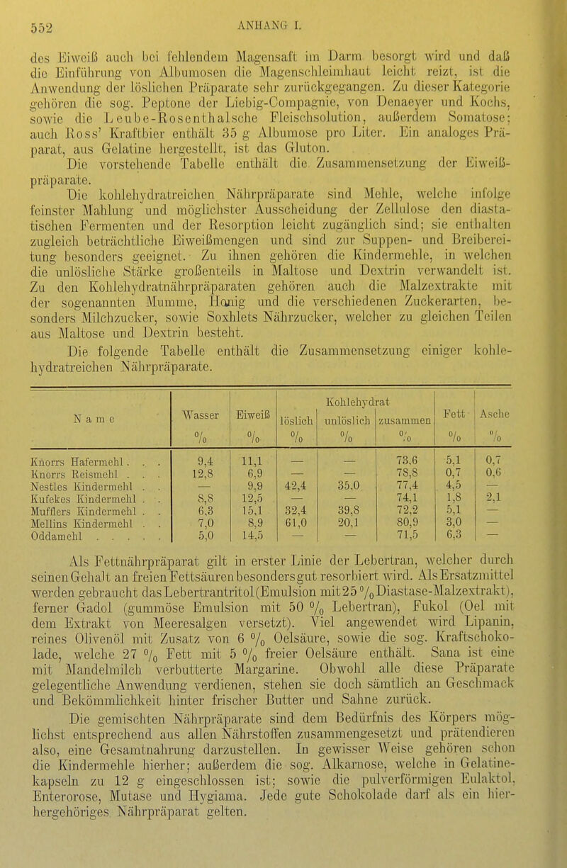 des Eiweiß auch bei fchlcndein Magensaft: im Darm besorgt wird und daß die Einführung von Alburaosen die Magenschleimliaut leicht reizt, ist die Anwendung der löslichen Präparate sehr zurückgegangen. Zu dieser Kategorie gehören die sog. Peptone der Liebig-Compagnic, von Denaeyer und Kochs, sowie die Leube-Rosenthalsche Fleischsolution, außerdem Soraatose; auch Ross' Kraftbier enthält 35 g Albumose pro Liter. Ein analoges Prä- parat, aus Gelatine hergestellt, ist das Gluton. Die vorstehende Tabelle enthält die Zusammensetzung der Eiweiß- präparate. Die kohlehydratreiclien Nährpräparate sind Mehle, welche infolge feinster Mahlung und möglichster Ausscheidung der Zellulose den diasta- tischen Fermenten und der Resorption leicht zugänglich sind; sie enthalten zugleich beträchtliche Eiweißmengen und sind zur Suppen- und Breiberei- tung besonders geeignet. Zu ihnen gehören die Kindermehlc, in welchen die unlösliche Stärke großenteils in Maltose und Dextrin verwandelt ist. Zu den Kohlehydratnährpräparaten gehören auch die Malzextrakte mit der sogenannten Mumme, Hanig und die verschiedenen Zuckerarten, be- sonders Milchzucker, sowie Soxhlets Nährzucker, welcher zu gleichen Teilen aus Maltose und Dextrin besteht. Die folgende Tabelle enthält die Zusammensetzung einiger kohle- hydratreichen Nährpräparate. Kohlehydrat Name Wasser Eiweiß löslich unlöslich zusammen Fett Asche % °/o 0/ 10 7o °'o °lo /o Knorrs Hafermehl. . . 9,4 11,1 73,6 5.1 0,7 Knorrs Reismehl . . 12,8 6,9 78,8 0,7 0,6 Nestles Kindermehl . . 9,9 42,4 35,0 77,4 4,5 Kufekes Kindermehl . . 8,8 12,5 74,1 1,8 2,1 Mufflers Kindermehl . . 6,3 15,1 32,4 39,8 72.2 5,1 Mellins Kindermehl . . 7,0 8,9 61,0 20,1 80,9 3,0 Oddamehl 5,0 14,5 71,5 6,3 Als Fettnährpräparat gilt in erster Linie der Lebertra.n, welcher durch seinen Gehalt an freien Fettsäuren besonders gut resorbiert wird. Als Ersatzmittel werden gebraucht dasLebertrantritol(Emulsion mit25 7oDiastase-Malzextrakt), ferner Gadol (gummöse Emulsion mit 50 % Lebertran), Fukol (Oel mit dem Extrakt von Meeresalgen versetzt). Viel angewendet wird Lipanin, reines Olivenöl mit Zusatz von 6 % Oelsäure, sowie die sog. Kraftschoko- lade, welche 27 o/q Fett mit 5 7o freier Oelsäure enthält. Sana ist eine mit Mandelmilch verbutterte Margarine. Obwohl alle diese Präparate gelegentliche Anwendung verdienen, stehen sie doch sämtlich an Geschmack und Bekömmlichkeit hinter frischer Butter und Sahne zurück. Die gemischten Nährpräparate sind dem Bedürfnis des Körpers mög- lichst entsprechend aus allen Nährstoffen zusammengesetzt und prätendieren also, eine Gesamtnahrung darzustellen. In gewisser Weise gehören schon die Kindermehle hierher; außerdem die sog. Alkarnose, welche in Gelatine- kapseln zu 12 g eingeschlossen ist; sowie die pulverförmigen Eulaktol. Enterorose, Mutasc und Ilygiama. Jede gute Schokolade darf als ein hier- hergehöriges Nährpräparat gelten.