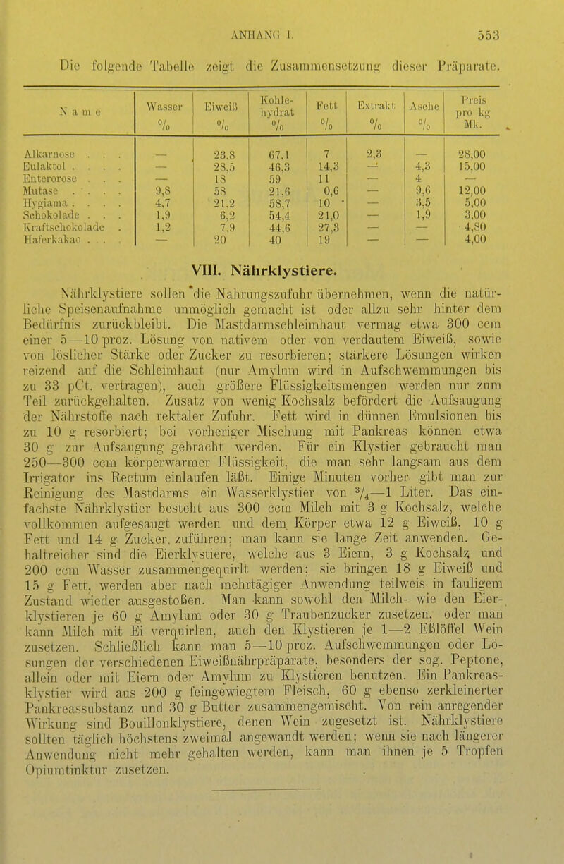 Die folgende Tabelle zeigt die Zusammensetzung dieser Präparate. A ti tu 0 Wasser Eiweiß Koiue- h ydrat Fett Extrakt Asche • r reis pro kg 0/ /o 0 / '0 /o 0/ lo 0/ lo 0/ lo iVl Iv. Alkarnose — 23,8 67,1 7 2,3 — 28,00 Eulaktol .... 28,5 46,3 14,3 4,3 15,00 Enterorose . . . 18 59 11 4 Mutasc . . 9,8 58 21,6 0,6 9,6 12,00 Ih giamu .... 4,7 21 2 58,7 10 • 3,5 5,00 Schokolade . . . 1,9 6,'2 54,4 21,0 1,9 3,00 Kraftscliokoladu 1,2 7.9 44,6 27,3 ■ 4,80 Haferkakao . . 20 40 19 4,00 VIII. Nährklystiere. Nährklystiere sollen'die Nahrungszufuhr übernehmen, wenn die natür- liche Speisenaufnahme unmöglich gemacht ist oder allzu sehr hinter dem Bedürfnis zurückbleibt. Die Mastdarmschleimhaut vermag etwa 300 ccm einer 5—10 proz. Lösung von nativem oder von verdautem Eiweiß, sowie von löslicher Stärke oder Zucker zu resorbieren; stärkere Lösungen wirken reizend auf die Schleimhaut (nur Araylum wird in Aufschwemmungen bis zu 33 pGt. vertragen), auch größere Flüssigkeitsmengen werden nur zum Teil zurückgehalten. Zusatz von wenig Kochsalz befördert die Aufsaugung der Nährstoffe nach rektaler Zufuhr. Fett wird in dünnen Emulsionen bis zu 10 g resorbiert; bei vorheriger Mischung mit Pankreas können etwa 30 g zur Aufsaugung gebracht werden. Für ein Klystier gebraucht man 250—300 ccm körperwarmer Flüssigkeit, die man sehr langsam aus dem L-rigator ins Rectum einlaufen läßt. Einige Minuten vorher gibt man zur Reinigung des Mastdarms ein Wasserklystier von ^4—1 Liter. Das ein- fachste Nährklystier besteht aus 300 ccm Milch mit 3 g Kochsalz, welche vollkommen aufgesaugt werden und dem. I{örper etwa 12 g Eiweiß, 10 g Fett und 14 g Zucker, zuführen; man kann sie lange Zeit anwenden. Ge- haltreicher sind die Eierklystiere, welche aus 3 Eiern, 3 g Kochsalz und 200 ccm Wasser zusammengequirlt Averden; sie bringen 18 g Eiweiß und 15 g Fett, werden aber nach mehrtägiger xinwendung teilweis in fauligem Zustand wieder ausgestoßen. Man kann sowohl den Milch- wie den Eier- klystieren je 60 g Amylum oder 30 g Traubenzucker zusetzen, oder man kann Milch mit Ei verquirlen, auch den Klystieren je 1—2 Eßlöffel Wein zusetzen. Schließlich kann man 5—10 proz. Aufschwemmungen oder Lö- sungen der verschiedenen Eiweißnährpräparate, besonders der sog. Peptone, allein oder mit Eiern oder Amylum zu Klystieren benutzen. Ein Pankreas- klystier wird aus 200 g feingewiegtem Fleisch, 60 g ebenso zerkleinerter Pankreassubstanz und 30 g Butter zusammengemischt. Von rein anregender Wirkung sind Bouillonklystiere, denen Wein zugesetzt ist. Nährklystiere sollten täglich höchstens zweimal angewandt werden; wenn sie nach längerer Anwendung nicht mehr gehalten werden, kann man ihnen je 5 Tropfen Opiumtinktur zusetzen. I