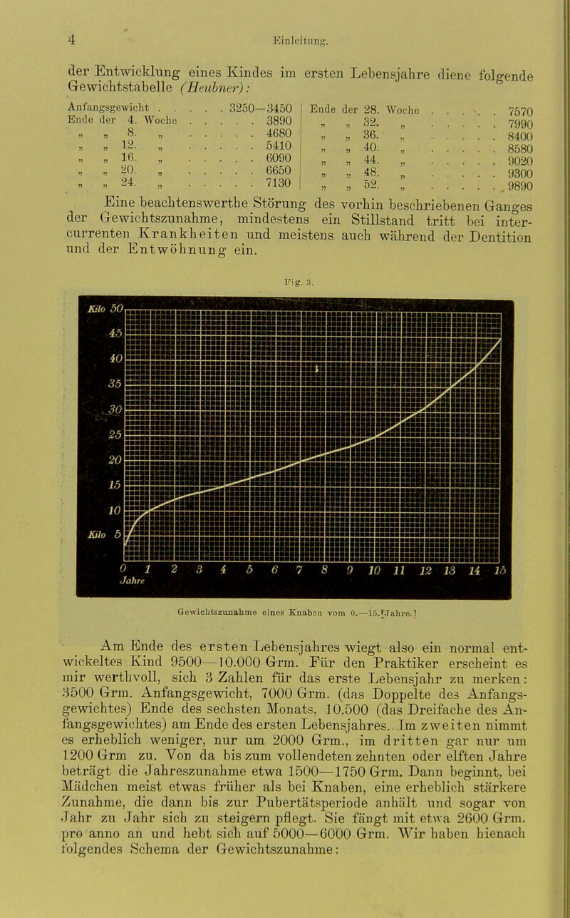 der Entwicklung eines Kindes im ersten Lebensjahre diene folgende Gewichtstabelle (Heuhner): Anfangsgewicht 3250—3450 Ende der 4. Woche 3890 „ „ 8. „ 4680 r. „ 12. „ 5410 . „ 16. „ 6090 „ „ 20. „ 6650 r, „ 24. „ 7130 Ende der 28. Woche 7570 32. 36. 40. 44. 48. 52. 7990 8400 8580 9020 9300 9890 Eine beachtenswerthe Störung des vorbin beschriebenen Ganges der Gewichtszunabme, mindestens ein Stillstand tritt bei inter- currenten Krankheiten und meistens auch während der Dentition und der Entwöhnung ein. Am Ende des ersten Lebensjahres wiegt also ein normal ent- wickeltes Kind 9500—10.000 G-rm. Für den Praktiker erscheint es mir werthvoll, sich 3 Zahlen für das erste Lebensjahr zu merken: 3500 Grm. Anfangsgewicht, 7000 Grm. (das Doppelte des Anfangs- gewichtes) Ende des sechsten Monats, 10.500 (das Dreifache des An- fangsgewichtes) am Ende des ersten Lebensjahres.. Im zweiten nimmt es erheblich weniger, nur um 2000 Grm., im dritten gar nur um 1200 Grm zu. Von da bis zum vollendeten zehnten oder elften Jahre beträgt die Jahreszunahme etwa 1500—1750 Grm. Dann beginnt, bei Mädchen meist etwas früher als bei Knaben, eine erheblich stärkere Zunahme, die dann bis zur Pubertätsperiode anhält und sogar von Jahr zu Jahr sich zu steigern pflegt. Sie fängt mit etwa 2600 Grm. pro anno ah und hebt sich auf 5000—6000 Grm. Wir haben hienach folgendes Schema der Gewichtszunahme: