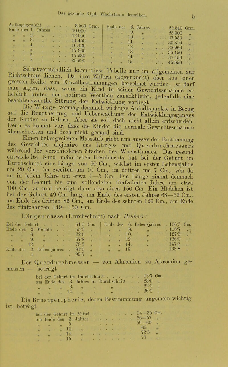 Anfangsgewicht Ende des 1. Jahres . . 1 f) nnn 2. 1 Ol 1() . 14.450 „ .. 4 . 16.120 „ . 17.360 , n n <i- r • • . 17.930 .. 7 . 20.990 „ Ende des 8. Jahres 9. „ 10. 11. , 12. ,. 13. ,. 14. .. 15. ,. 22.840 25.000 27.550 30.310 32.960 35.150 37.450 45.550 Grm. Selbstverständlich kann diese Tabelle nur im allgemeinen zur Kichtschnur dienen. Da ihre Ziffern (abgerundet) aber aus einer grossen Reihe von Emzelbestimmungen berechnet wurden, so darf man sagen, dass, wenn ein Kind in seiner Gewichtszunahme er- heblich hinter den notirten Werthen zurückbleibt, jedenfalls eine beachtenswerthe Störung der Entwicklung vorliegt. Die Waage vermag demnach wichtige Anhaltspunkte in Bezug auf die Beurtheilung und Ueberwachung des Entwicklungsganges der Kinder zu liefern. Aber sie soll doch nicht allein entscheiden. Denn es kommt vor, dass die Kinder die normale Gewichtszunahme überschreiten und doch nicht gesund sind. Einen belangreichen Massstab giebt nun ausser der Bestimmung des Gewichtes diejenige des Längs- und Querdurchmessers während der verschiedenen Stadien des Wachsthumes. Das gesund entwickelte Kind männlichen Geschlechts hat bei der Geburt im Durchschnitt eine Länge von 50 Cm., wächst im ersten Lebensjahre um 20 Cm., im zweiten um 10 Cm., im dritten um 7 Cm., von da an in jedem Jahre um etwa 4—5 Cm. Die Länge nimmt demnach von der Geburt bis zum vollendeten fünfzehnten Jahre um etwa ]00 Cm. zu und beträgt dann also circa 150 Cm. Ein Mädchen ist bei der Geburt 49 Cm. lang, am Ende des ersten Jahres 68—69 Cm., am Ende des dritten 86 Cm., am Ende des zehnten 126 Cm., am Ende des fünfzehnten 149 — 150 Cm. Längenmasse (Durchschnitt) nach Heuhner. Bei der Geburt . . Ende des 2. Monats .. . 6. . 9. . - 12. Ende des 2. Lebensjahres .. _ 4. 51-0 Cm. 55-3 ., 62-0 .. 67-8 .. 70-3 .. 811 .. 92-5 .. Ende des 6. Lebensjahres r, n 8. ,. „ .. 10. .. „ 12. „ 14- . .. 16. 106-5 Cm. 118-7 ,. 127-3 ,. ' 136-0 - 147-7 „ 163-8 . Der Querdurchmesser — von Akromion zu Akromion ge- messen — beträgt bei der Geburt im Durchschnitt 13-7 Cm. am Ende des 3.. Jahres im Durchschnitt . . 23-0 „ 6. ., „ „ • • 32-0 „ 14. , . „ . . 36-0 „ Die Brustperipherie, deren Bestimmmung ungemein wichtig ist, beträgt bei der Geburt im Mittel 34—35 Cm. am Ende des 3. Jahres 56—57 . . - 5 Kl .14 „ - ^ 15. •• .59-60 65 72-5 75