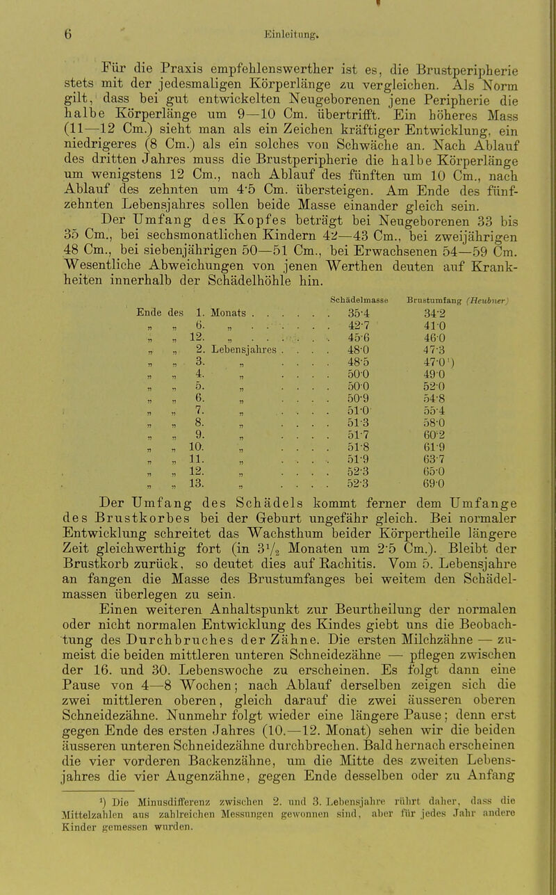 Für die Praxis empfehlenswerther ist es, die Brustperipherie stets mit der jedesmaligen Körperlänge zu vergleichen. Als Norm gilt, dass bei gut entwickelten Neugeborenen jene Peripherie die hallDC Körperlänge um 9—10 Cm. übertrifft. Ein höheres Mass (11—12 Cm.) sieht man als ein Zeichen kräftiger Entwicklung, ein niedrigeres (8 Cm.) als ein solches von Schwäche an. Nach Ablauf des dritten Jahres muss die Brustperipherie die halbe Körperlänge um wenigstens 12 Cm., nach Ablauf des fünften um 10 Cm., nach Ablauf des zehnten um 4*5 Cm. übersteigen. Am Ende des fünf- zehnten Lebensjahres sollen beide Masse einander gleich sein. Der Umfang des Kopfes beträgt bei Neugeborenen 33 bis 35 Cm., bei sechsmonatlichen Kindern 42—43 Cm., bei zweijährigen 48 Cm., bei siebenjährigen 50—51 Cm., bei Erwachsenen 54—59 Cm. Wesentliche Abweichungen von jenen Werthen deuten auf Krank- heiten innerhalb der Schädelhöhle hin. Schädelmasse Brnstnrafang Ende des 1. Monats .... . . 35-4 34-2 71 6. „ .... . . 42-7 410 » 77 12. 17 .... . . 45-6 460 •1 2. Lebensjahres . . . 48-0 47-3 71 T7 3. n . . 48-5 47-0') Jl 71 4. n . . 500 49 0 71 •7 5. r) . . 500 520 11 77 6. n . . 50-9 54-8 n 11 7. n . . 51-0- 554 71 11 8. rt . . 51-3 58-0 n 71 9. 57 . . 51-7 602 Tl 71 10. 77 . . 51-8 61-9 77 71 11. 77 . . 51-9 63-7 71 77 12. 77 . . 52-3 65-0 77 77 13. 77 . . 52-3 69-0 Der Umfang des Schädels kommt ferner dem Umfange des Brustkorbes bei der Geburt ungefähr gleich. Bei normaler Entwicklung schreitet das Wachsthum beider Körpertheile längere Zeit gleich werthig fort (in 3V2 Monaten um 2'5 Cm.). Bleibt der Brustkorb zurück, so deutet dies auf E-achitis. Vom 5. Lebensjahre an fangen die Masse des Brustumfanges bei weitem den Schädel- massen überlegen zu sein. Einen weiteren Anhaltspunkt zur Beurtheilung der normalen oder nicht normalen Entwicklung des Kindes giebt uns die Beobach- tung des Durchbruches der Zähne. Die ersten Milchzähne — zu- meist die beiden mittleren unteren Schneidezähne — pflegen zwischen der 16. und 30. Lebenswoche zu erscheinen. Es folgt dann eine Pause von 4—8 Wochen; nach Ablauf derselben zeigen sich die zwei mittleren oberen, gleich darauf die zwei äusseren oberen Schneidezähne. Nunmehr folgt wieder eine längere Pause; denn erst gegen Ende des ersten Jahres (10.—12. Monat) sehen wir die beiden äusseren unteren Schneidezähne durchbrechen. Bald hernach erscheinen die vier vorderen Backenzähne, um die Mitte des zweiten Lebens- jahres die vier Augenzähne, gegen Ende desselben oder zu Anfang ^) Die Minusdifferenz zwischen 2. und 3. Lebensjahre riilirt daher, dass die Mittelzahlen aus zahlreichen Messungen gewonnen sind, aber für jedes Jahr andere Kinder gemessen wurden.