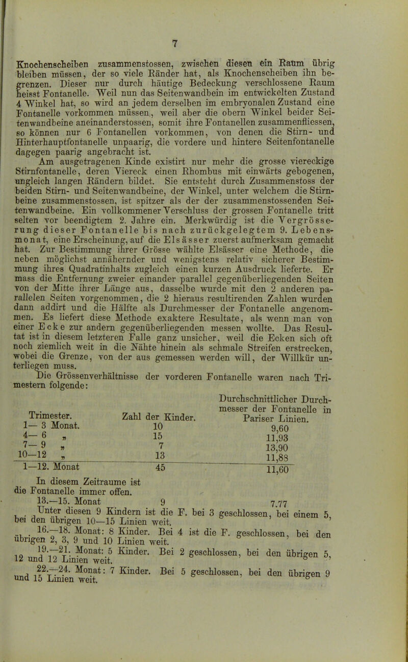 Knochenscheiben zttsamineiistosseii, zwischen diesen ein Eatim übrig bleiben müssen, der so viele Ränder hat, als Knochenscheiben ihn be- frenzen. Dieser nur durch häutige Bedeckung verschlossene Raum eisst Fontanelle. Weil nun das Seitenwandbein im entwickelten Zustand 4 Winkel hat, so wird an jedem derselben im embryonalen Zustand eine Fontanelle vorkommen müssen., weil aber die obern Winkel beider Sei- tenwandbeine aneinanderstossen, somit ihre Fontanellen zusammenfiiessen, 60 können nur 6 Fontanellen vorkommen, von denen die Stirn- und Hinterhauptfontanelle unpaarig, die vordere und hintere Seitenfontanelle dagegen paarig angebracnt ist. Am ausgetragenen Kinde existirt nur mehr die grosse viereckige Stirnfontanelle, deren Viereck einen Rhombus mit einwärts gebogenen, imgleich langen Rändern bildet. Sie entsteht durch Zusammenstoss der beiden Stirn- und Seitenwandbeine, der Winkel, unter welchem die Stirn- beine zusammenstossen, ist spitzer als der der zusammenstossenden Sei- tenwandbeine. Ein vollkommener Verschluss der grossen Fontanelle tritt selten vor beendigtem 2. Jahre ein. Merkwürdig ist die Vergrösse- rung dieser Fontanelle bis nach zurückgelegtem 9. Lebens- monat, eine Erscheinimg, auf die E1 s ä s s e r zuerst aufmerksam gemacht hat. Zur Bestimmung ihrer Grösse wählte Elsässer eine Methode, die neben möglichst annähernder und wenigstens relativ sicherer Bestim- mung ihres Quadratinhalts zugleich einen kurzen Ausdruck lieferte. Er mass die Entfernung zweier einander parallel gegenüberliegenden Seiten von der Mitte ihrer Länge aus, dasselbe wurde mit den 2 anderen pa- rallelen Seiten vorgenommen, die 2 hieraus resultirenden Zahlen wurden dann addirt und die Hälfte als Durchmesser der Fontanelle angenom- men. Es liefert diese Methode exaktere Resultate, als wenn man von einer Ecke zur andern gegenüberliegenden messen wollte. Das Resul- tat ist in diesem letzteren Falle ganz unsicher, weil die Ecken sich oft noch ziemlich weit in die Nähte hinein als schmale Streifen erstrecken, wobei die Grenze, von der aus gemessen werden will, der Willkür un- terliegen muss. Die Grössenverhältnisse der vorderen Fontanelle waren nach Tri- mestern folgende: Durchschnittlicher Durch- . ^ „ ,, , messer der Fontanelle in Inmester. Zahl der Kinder. Pariser Linien. 1— 3 Monat. 10 9 qq 4-6 , 15 li;93 iA~,o  ^ 13,90 . 13_ 1]> 1—12. Monat 45 11^60 In diesem Zeiträume ist die Fontanelle immer offen. 13.—15. Monat 9 7.77 Unter diesen 9 Kindern ist die F. bei 3 geschlossen, bei einem 5 bei den übrigen 10—15 Linien weit. ' -i, • ^^'IT^n - ^onat: 8 Kinder. Bei 4 ist die F. gescWossen, bei den übrigen 2, 3, 9 und 10 Linien weit. 10 j^'-TT^J. ^o°at: 5 Kinder. Bei 2 geschlossen, bei den übrigen 5 IZ und 12 Lmien weit. »r.A ir^V~^-*' Kinder. Bei 5 geschlossen, bei den übrigen 9 und 15 Linien weit. °